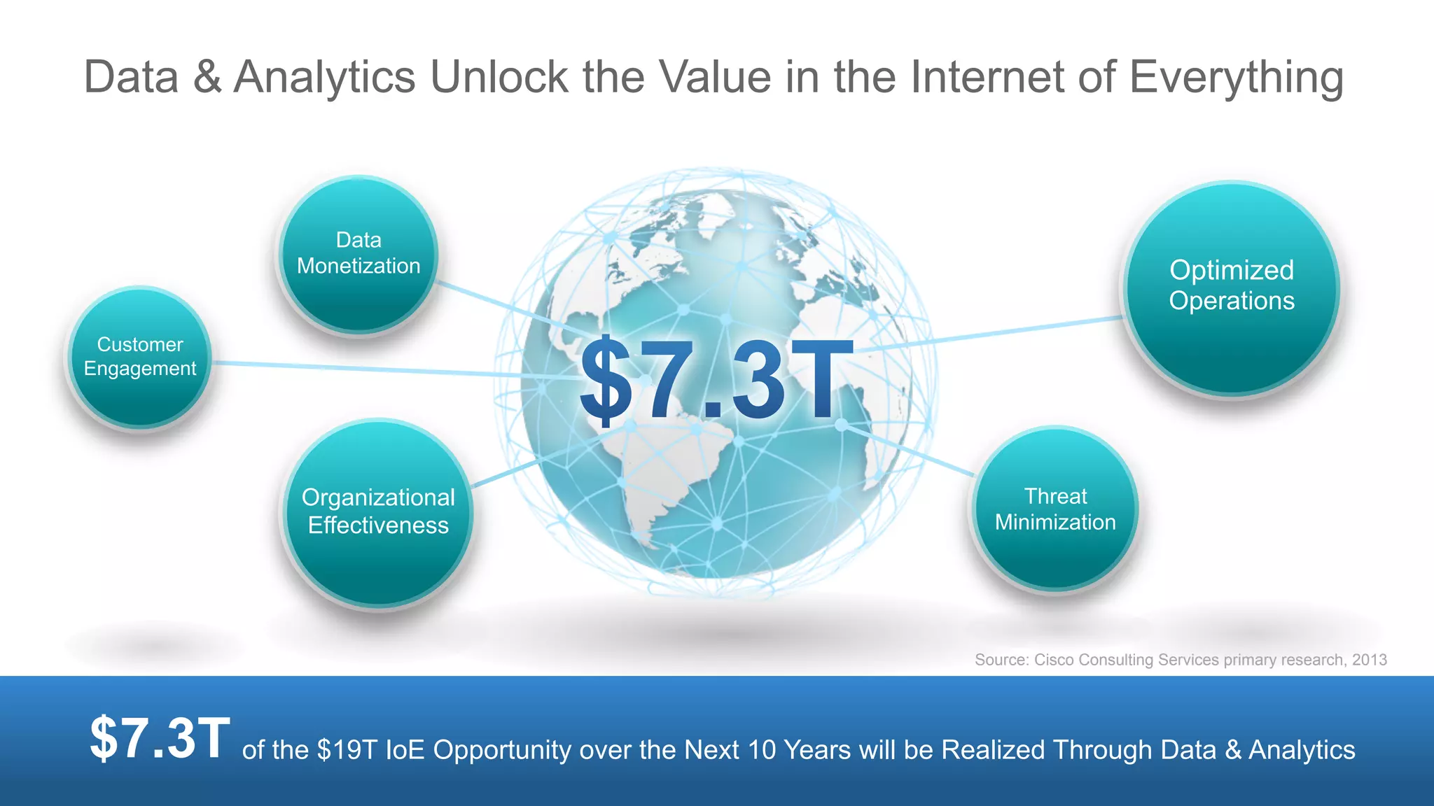 2© 2014 Cisco and/or its affiliates. All rights reserved. Cisco Confidential
Data & Analytics Unlock the Value in the Internet of Everything
Data
Monetization
Customer
Engagement
Optimized
Operations
Organizational
Effectiveness
Threat
Minimization
Source: Cisco Consulting Services primary research, 2013
of the $19T IoE Opportunity over the Next 10 Years will be Realized Through Data & Analytics$7.3T
 