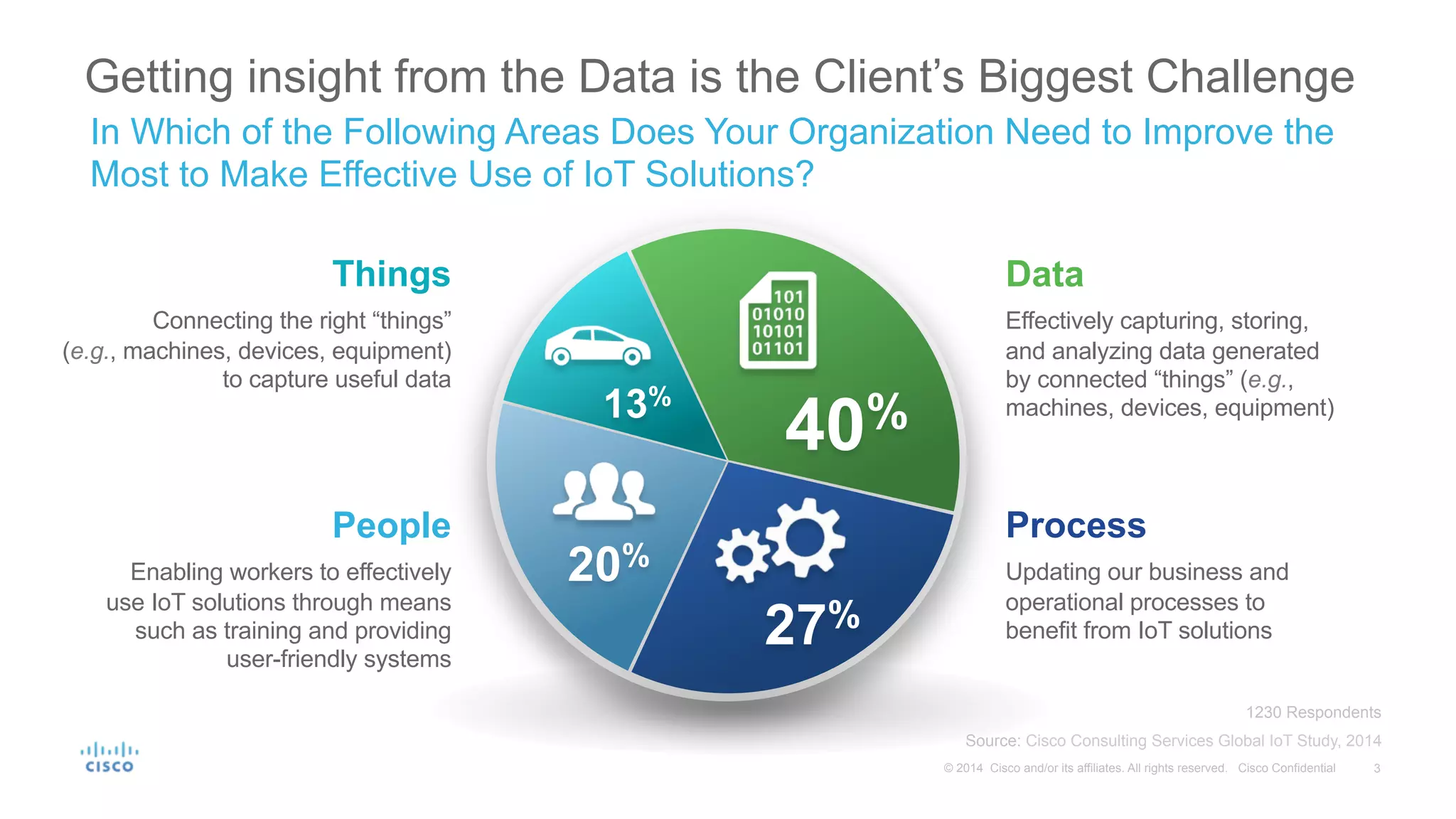 3© 2014 Cisco and/or its affiliates. All rights reserved. Cisco Confidential
Getting insight from the Data is the Client’s Biggest Challenge
Data
Effectively capturing, storing,
and analyzing data generated
by connected “things” (e.g.,
machines, devices, equipment)
Things
Connecting the right “things”
(e.g., machines, devices, equipment)
to capture useful data
Process
Updating our business and
operational processes to
benefit from IoT solutions
People
Enabling workers to effectively
use IoT solutions through means
such as training and providing
user-friendly systems
1230 Respondents
Source: Cisco Consulting Services Global IoT Study, 2014
20%
27%
13%
40%
In Which of the Following Areas Does Your Organization Need to Improve the
Most to Make Effective Use of IoT Solutions?
 