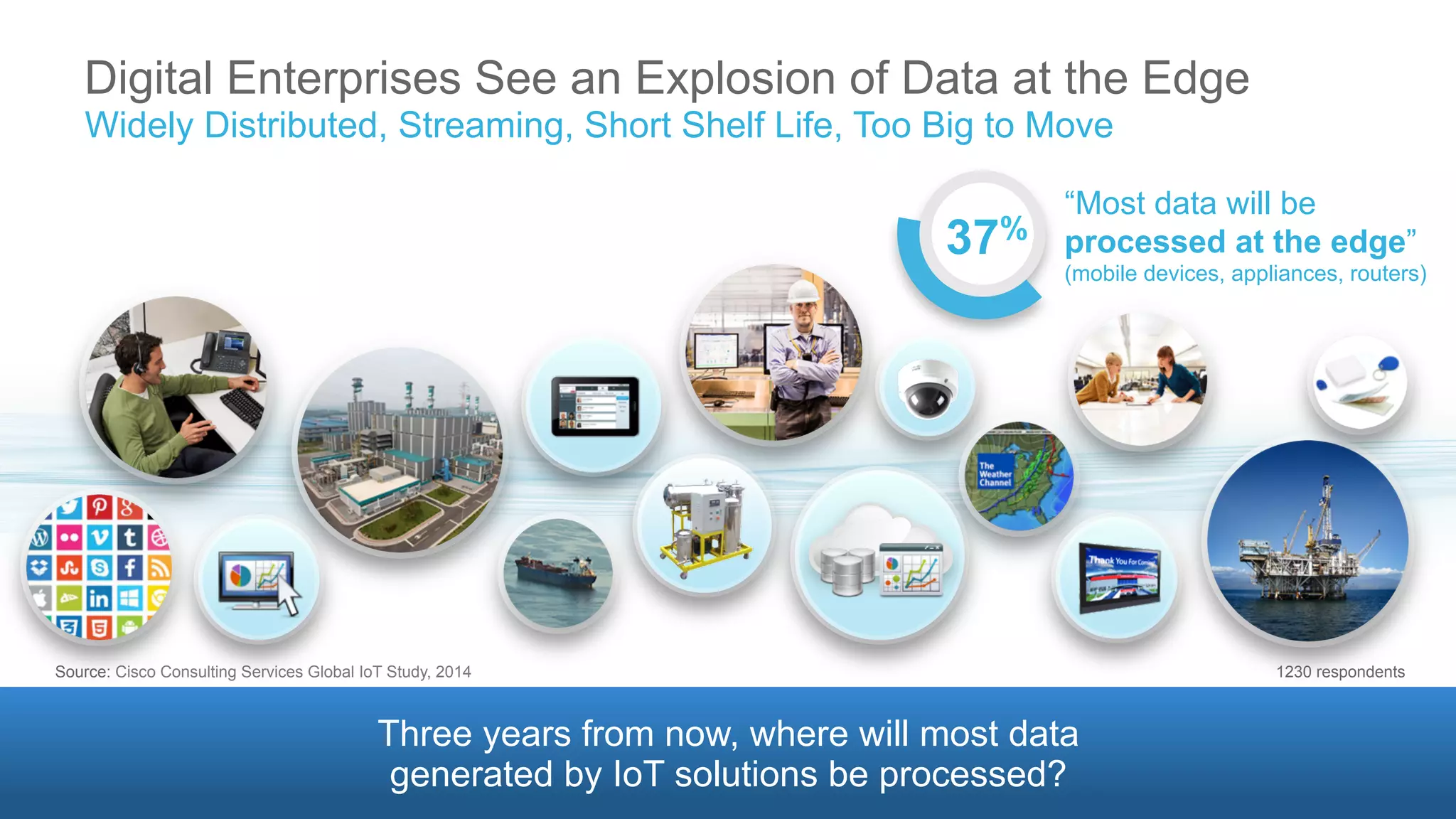 4© 2014 Cisco and/or its affiliates. All rights reserved. Cisco Confidential
Widely Distributed, Streaming, Short Shelf Life, Too Big to Move
“Most data will be
processed at the edge”
(mobile devices, appliances, routers)
Digital Enterprises See an Explosion of Data at the Edge
Three years from now, where will most data
generated by IoT solutions be processed?
1230 respondentsSource: Cisco Consulting Services Global IoT Study, 2014
37%
 