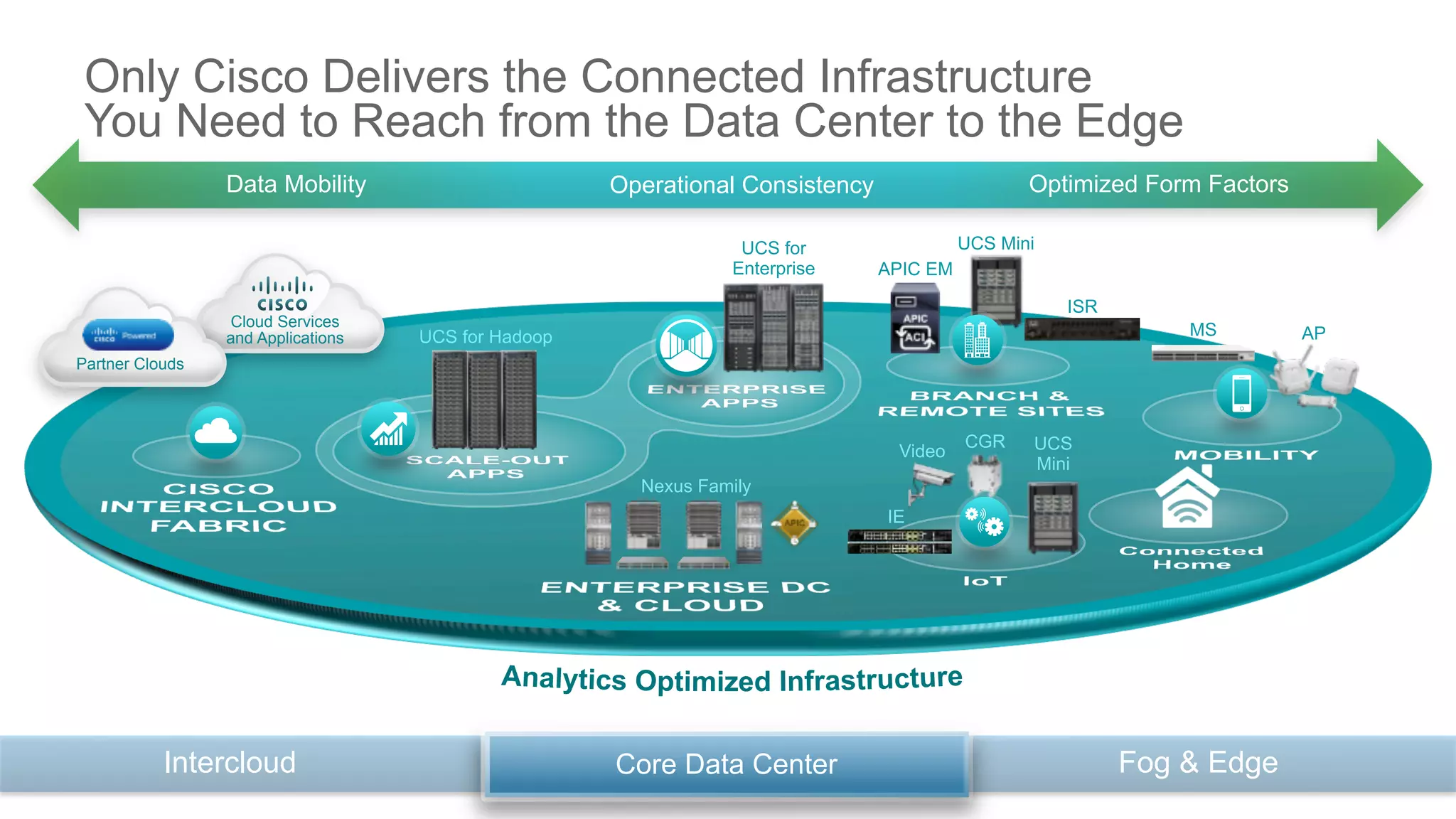 7© 2014 Cisco and/or its affiliates. All rights reserved. Cisco Confidential
Operational ConsistencyData Mobility Optimized Form Factors
UCS Mini
UCS
Mini
UCS for
Enterprise
UCS for Hadoop
Nexus Family
ISR
APIC EM
APMS
CGR
IE
Video
Cloud Services
and Applications
Partner Clouds
Intercloud Fog & EdgeCore Data Center
Only Cisco Delivers the Connected Infrastructure
You Need to Reach from the Data Center to the Edge
 