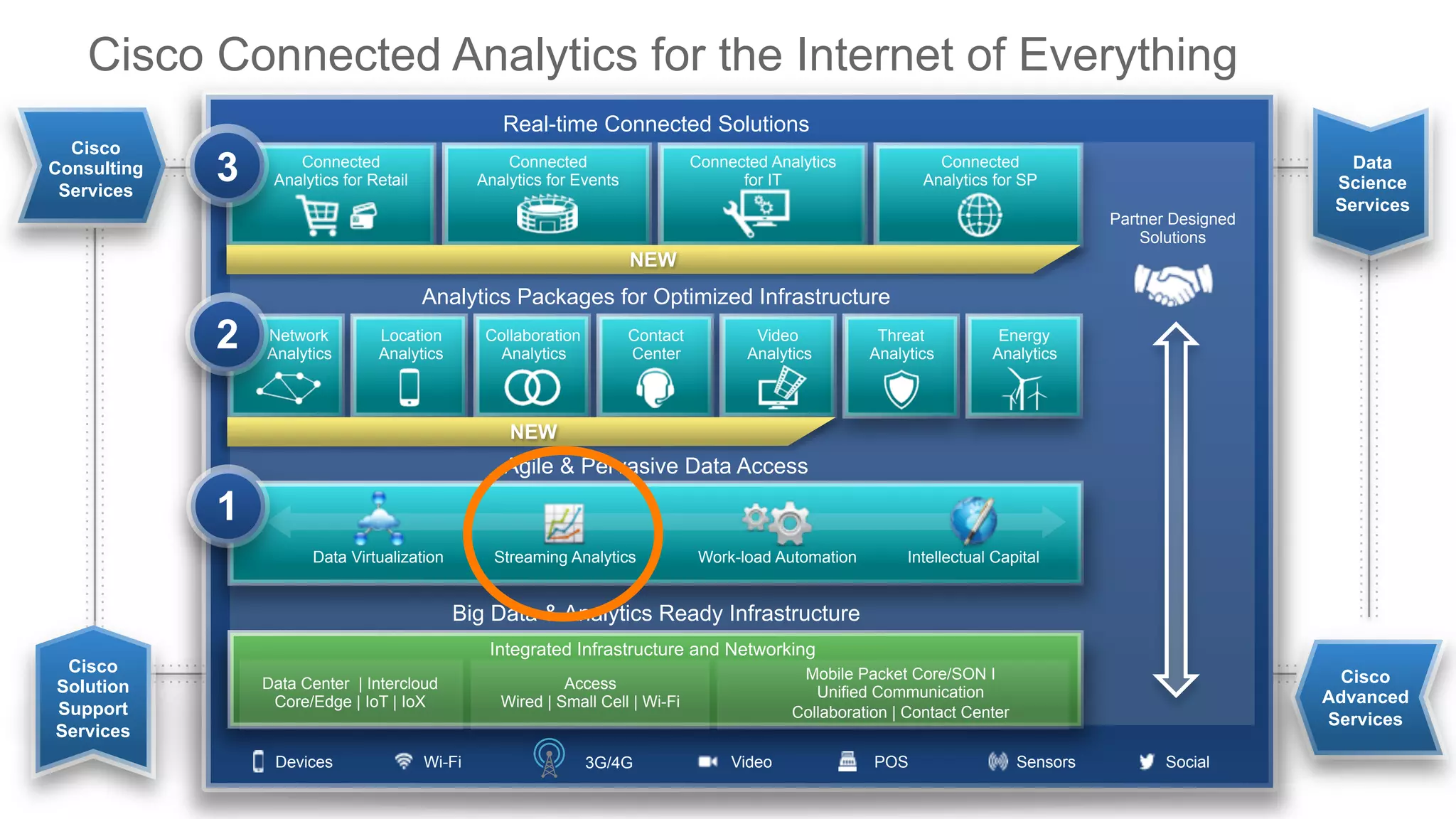 10© 2014 Cisco and/or its affiliates. All rights reserved. Cisco Confidential
Cisco
Solution
Support
Services
Cisco
Advanced
Services
Data
Science
Services
Partner Designed
Solutions
Cisco
Consulting
Services
Streaming Analytics Intellectual CapitalData Virtualization Work-load Automation
Agile & Pervasive Data Access
Integrated Infrastructure and Networking
Big Data & Analytics Ready Infrastructure
Real-time Connected Solutions
Connected
Analytics for Events
Connected Analytics
for IT
Connected
Analytics for Retail
Connected
Analytics for SP
Analytics Packages for Optimized Infrastructure
Cisco Connected Analytics for the Internet of Everything
1
3
Contact
Center
Video
Analytics
Threat
Analytics
Location
Analytics
Collaboration
Analytics
Network
Analytics
Energy
Analytics
2
NEW
NEW
Devices Wi-Fi Video POS Sensors Social3G/4G
Access
Wired | Small Cell | Wi-Fi
Data Center | Intercloud
Core/Edge | IoT | IoX
Mobile Packet Core/SON I
Unified Communication
Collaboration | Contact Center
 