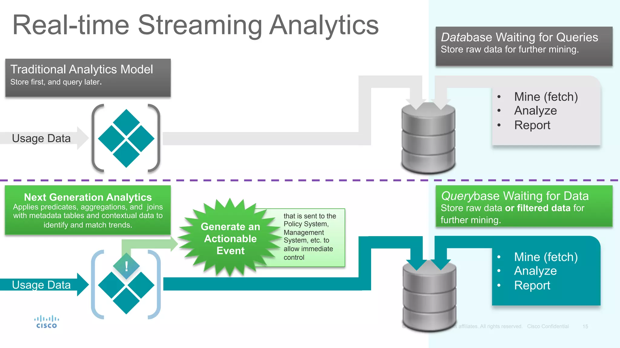15© 2014 Cisco and/or its affiliates. All rights reserved. Cisco Confidential
Real-time Streaming Analytics
•  Mine (fetch)
•  Analyze
•  ReportUsage Data
!
Generate an
Actionable
Event
that is sent to the
Policy System,
Management
System, etc. to
allow immediate
control
Next Generation Analytics
Applies predicates, aggregations, and joins
with metadata tables and contextual data to
identify and match trends.
Querybase Waiting for Data
Store raw data or filtered data for
further mining.
Database Waiting for Queries
Store raw data for further mining.
Traditional Analytics Model
Store first, and query later.
Usage Data
•  Mine (fetch)
•  Analyze
•  Report
 