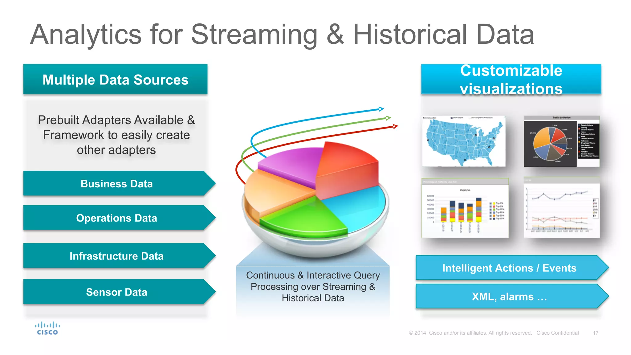 17© 2014 Cisco and/or its affiliates. All rights reserved. Cisco Confidential
Prebuilt Adapters Available &
Framework to easily create
other adapters
Business Data
Operations Data
Infrastructure Data
Sensor Data
Analytics for Streaming & Historical Data
Multiple Data Sources
Continuous & Interactive Query
Processing over Streaming &
Historical Data
Intelligent Actions / Events
XML, alarms …
Customizable
visualizations
 