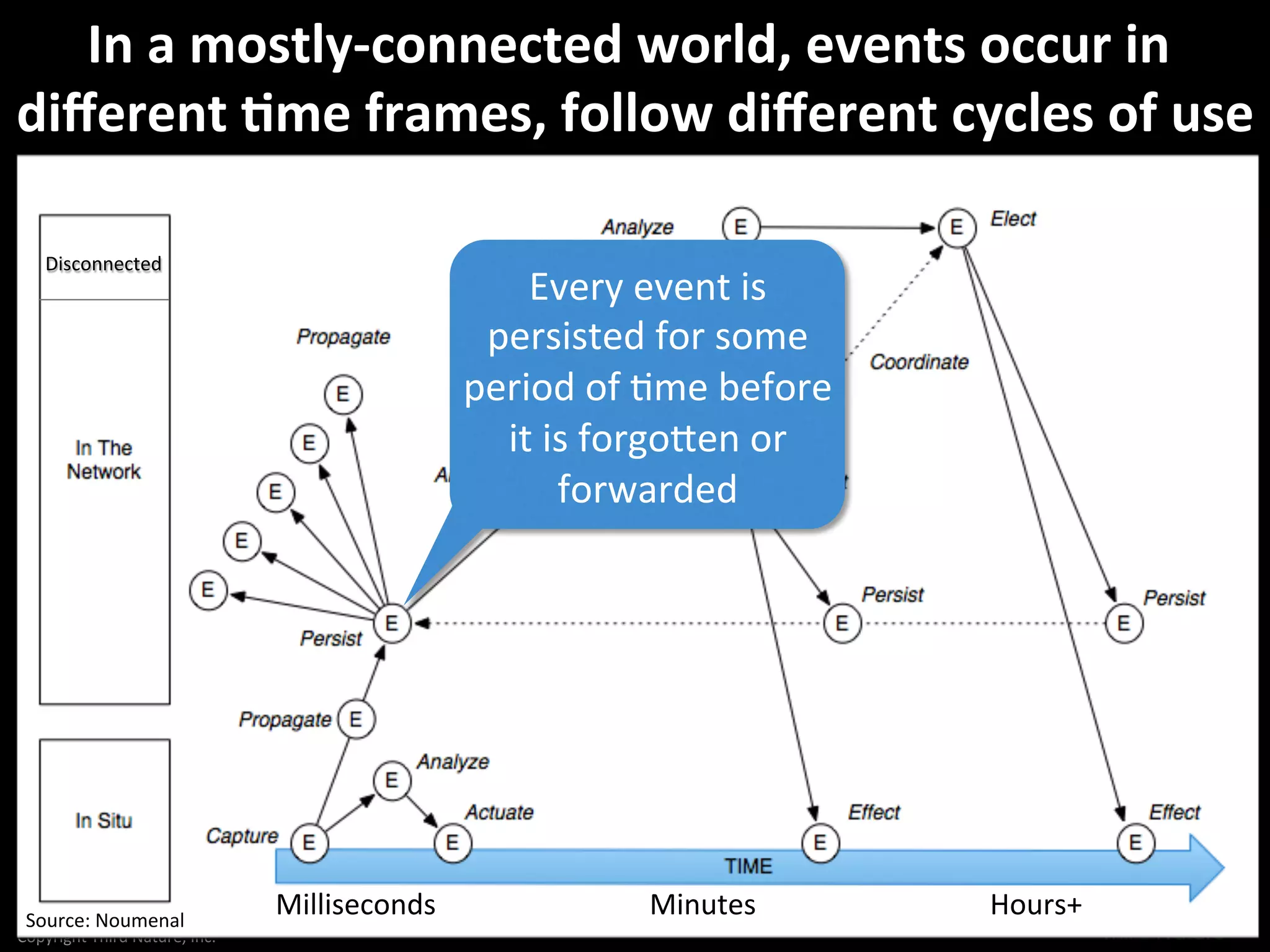 Copyright	
  Third	
  Nature,	
  Inc.	
  
In	
  a	
  mostly-­‐connected	
  world,	
  events	
  occur	
  in	
  
diﬀerent	
  4me	
  frames,	
  follow	
  diﬀerent	
  cycles	
  of	
  use	
  
20
Source:	
  Noumenal	
  
Disconnected	
  
Every	
  event	
  is	
  
persisted	
  for	
  some	
  
period	
  of	
  Jme	
  before	
  
it	
  is	
  forgoRen	
  or	
  
forwarded	
  
Milliseconds 	
  Minutes 	
  Hours+	
  
 