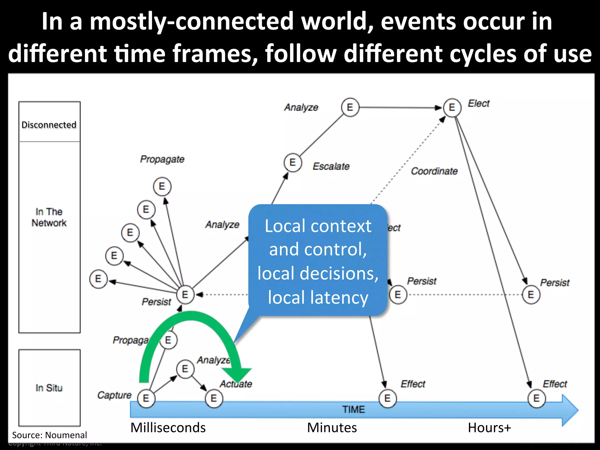 Copyright	
  Third	
  Nature,	
  Inc.	
  
In	
  a	
  mostly-­‐connected	
  world,	
  events	
  occur	
  in	
  
diﬀerent	
  4me	
  frames,	
  follow	
  diﬀerent	
  cycles	
  of	
  use	
  
21
Source:	
  Noumenal	
  
Disconnected	
  
Local	
  context	
  
and	
  control,	
  
local	
  decisions,	
  
local	
  latency	
  
Milliseconds 	
  Minutes 	
  Hours+	
  
 