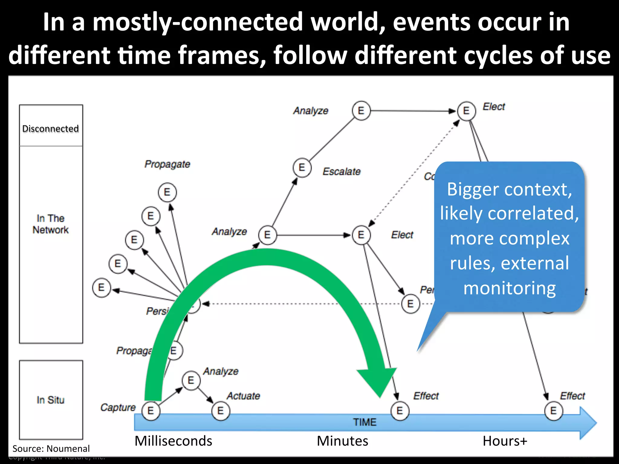 Copyright	
  Third	
  Nature,	
  Inc.	
  
In	
  a	
  mostly-­‐connected	
  world,	
  events	
  occur	
  in	
  
diﬀerent	
  4me	
  frames,	
  follow	
  diﬀerent	
  cycles	
  of	
  use	
  
22
Disconnected	
  
Source:	
  Noumenal	
  
Milliseconds 	
  Minutes 	
  Hours+	
  
Bigger	
  context,	
  
likely	
  correlated,	
  
more	
  complex	
  
rules,	
  external	
  
monitoring	
  
 