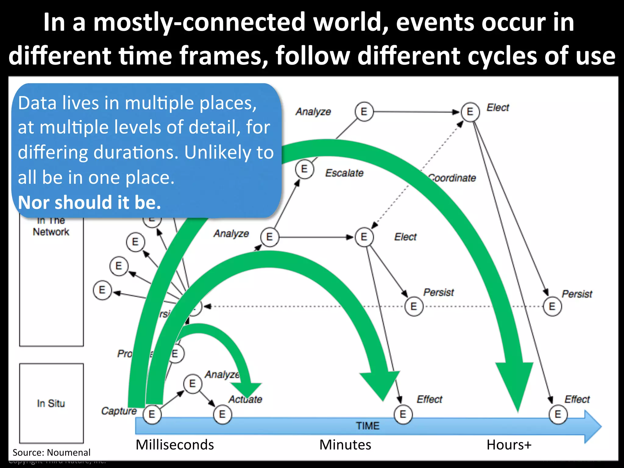 Copyright	
  Third	
  Nature,	
  Inc.	
  
In	
  a	
  mostly-­‐connected	
  world,	
  events	
  occur	
  in	
  
diﬀerent	
  4me	
  frames,	
  follow	
  diﬀerent	
  cycles	
  of	
  use	
  
24
Disconnected	
  
Source:	
  Noumenal	
  
Milliseconds 	
  Minutes 	
  Hours+	
  
Data	
  lives	
  in	
  mulJple	
  places,	
  
at	
  mulJple	
  levels	
  of	
  detail,	
  for	
  
diﬀering	
  duraJons.	
  Unlikely	
  to	
  
all	
  be	
  in	
  one	
  place.	
  
Nor	
  should	
  it	
  be.	
  
 