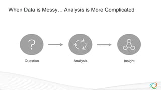 When Data is Messy… Analysis is More Complicated
Question Analysis Insight
 