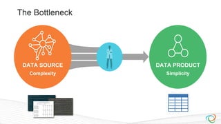 The Bottleneck
DATA PRODUCT
Simplicity
DATA SOURCE
Complexity
 