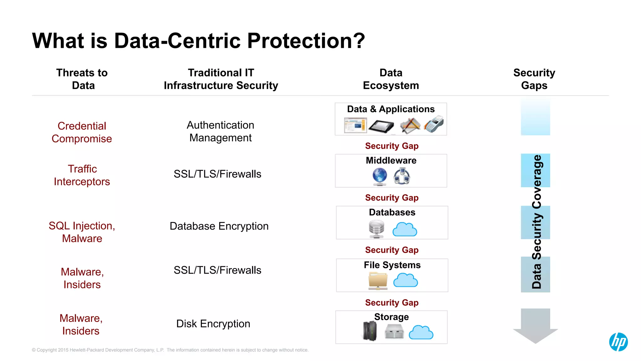 © Copyright 2015 Hewlett-Packard Development Company, L.P. The information contained herein is subject to change without notice.
What is Data-Centric Protection?
Storage
File Systems
Databases
Data & Applications
Traditional IT
Infrastructure Security
Disk Encryption
Database Encryption
SSL/TLS/Firewalls
Security Gap
Security Gap
Security Gap
Security Gap
SSL/TLS/Firewalls
Authentication
Management
Middleware
Threats to
Data
Malware,
Insiders
SQL Injection,
Malware
Traffic
Interceptors
Malware,
Insiders
Credential
Compromise
Data
Ecosystem
DataSecurityCoverage
Security
Gaps
 