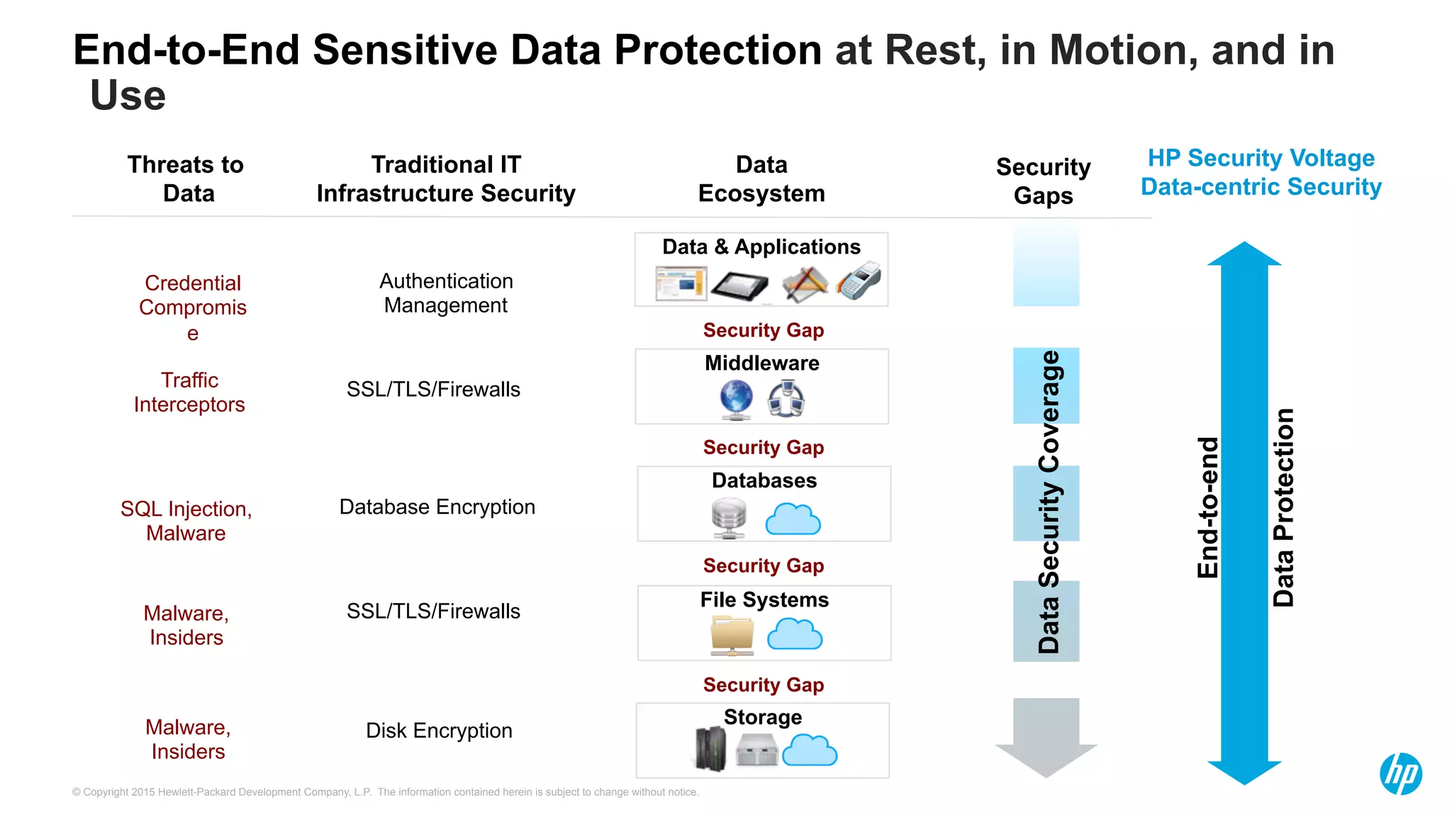 © Copyright 2015 Hewlett-Packard Development Company, L.P. The information contained herein is subject to change without notice.
End-to-End Sensitive Data Protection at Rest, in Motion, and in
Use
Storage
File Systems
Databases
Data & Applications
Traditional IT
Infrastructure Security
Disk Encryption
Database Encryption
SSL/TLS/Firewalls
Security Gap
Security Gap
Security Gap
Security Gap
SSL/TLS/Firewalls
Authentication
Management
Middleware
Threats to
Data
Malware,
Insiders
SQL Injection,
Malware
Traffic
Interceptors
Malware,
Insiders
Credential
Compromis
e
Data
Ecosystem
DataSecurityCoverage
Security
Gaps
HP Security Voltage
Data-centric Security
End-to-end
DataProtection
 