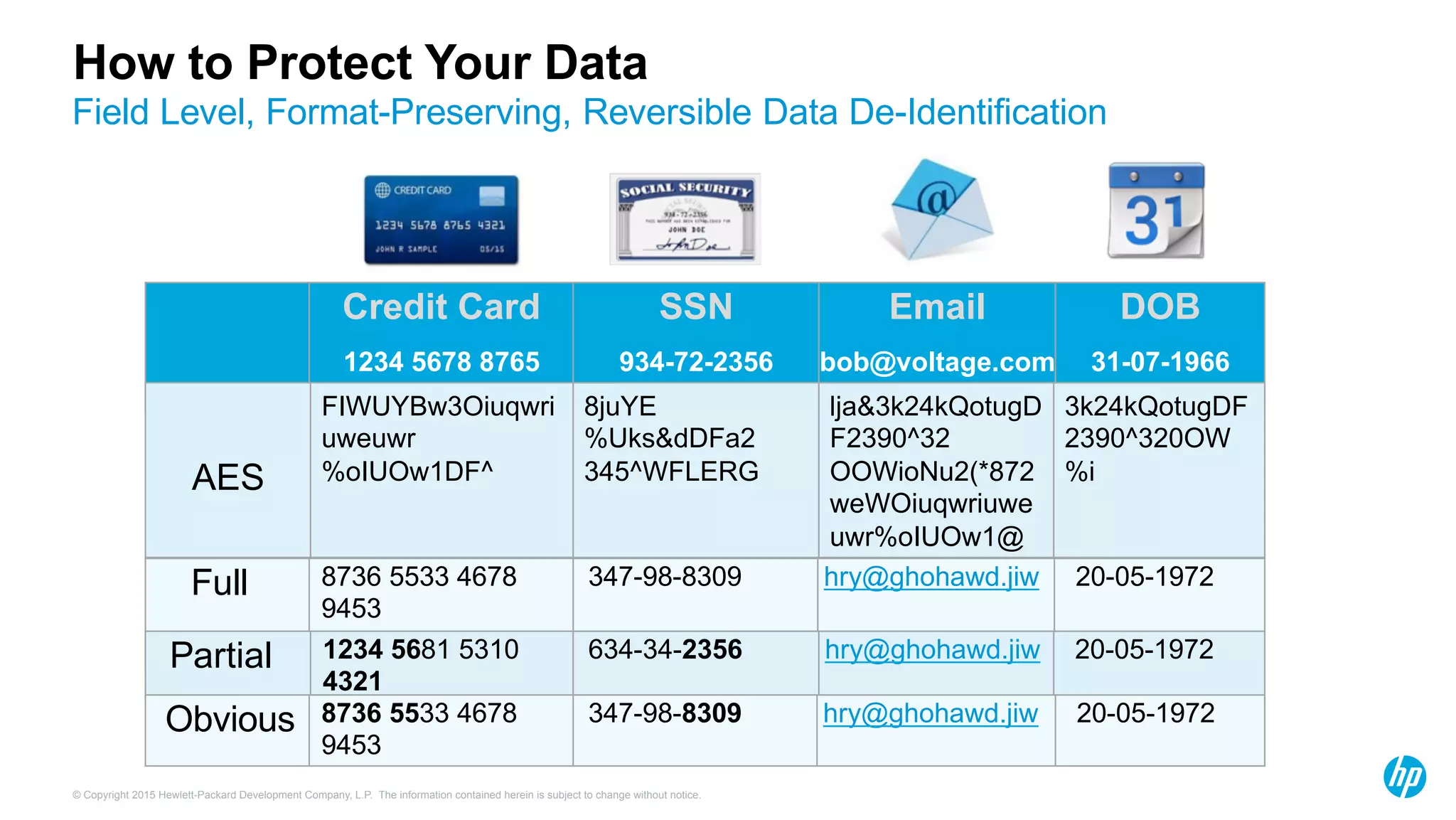 © Copyright 2015 Hewlett-Packard Development Company, L.P. The information contained herein is subject to change without notice.
How to Protect Your Data
Credit Card
1234 5678 8765
4321
SSN
934-72-2356
Email
bob@voltage.com
DOB
31-07-1966
AES
FIWUYBw3Oiuqwri
uweuwr
%oIUOw1DF^
8juYE
%Uks&dDFa2
345^WFLERG
lja&3k24kQotugD
F2390^32
OOWioNu2(*872
weWOiuqwriuwe
uwr%oIUOw1@
3k24kQotugDF
2390^320OW
%i
Full 8736 5533 4678
9453
347-98-8309 hry@ghohawd.jiw 20-05-1972
Partial 1234 5681 5310
4321
634-34-2356 hry@ghohawd.jiw 20-05-1972
Obvious 8736 5533 4678
9453
347-98-8309 hry@ghohawd.jiw 20-05-1972
Field Level, Format-Preserving, Reversible Data De-Identification
 