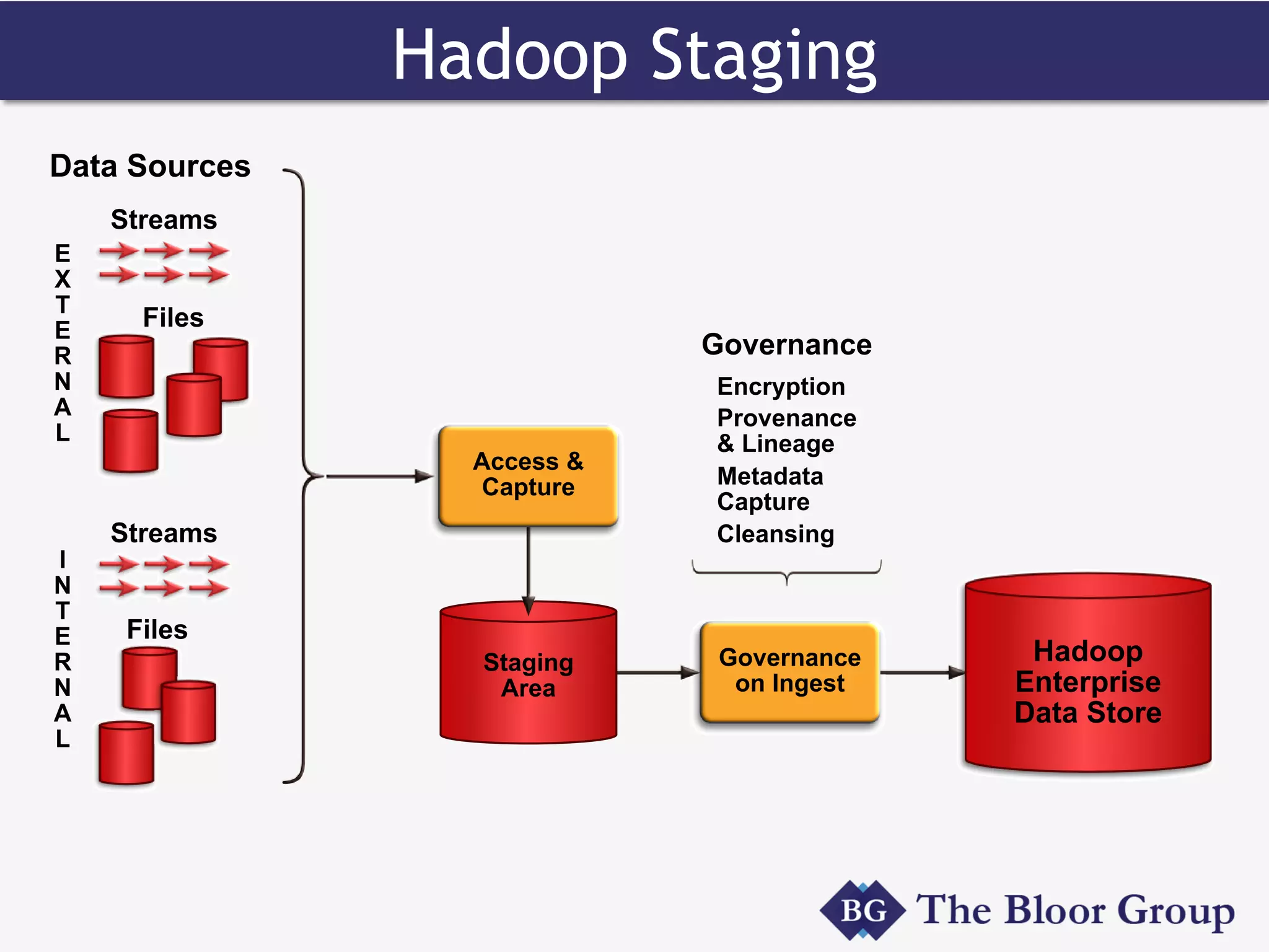 Hadoop Staging
 