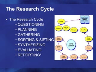 The Research Cycle The Research Cycle   QUESTIONING  PLANNING  GATHERING  SORTING & SIFTING  SYNTHESIZING  EVALUATING  REPORTING * 