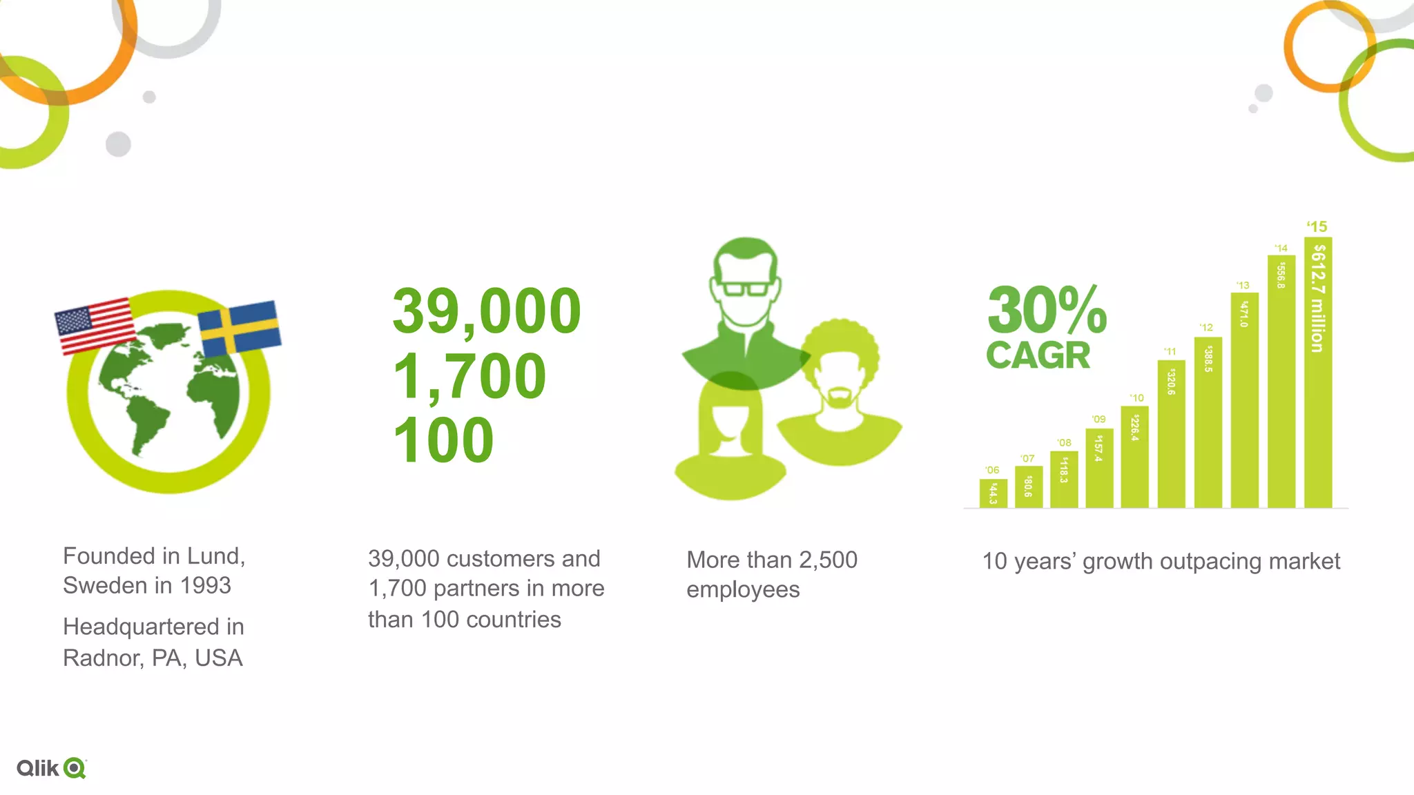 Founded in Lund,
Sweden in 1993
Headquartered in
Radnor, PA, USA
39,000 customers and
1,700 partners in more
than 100 countries
10 years’ growth outpacing marketMore than 2,500
employees
39,000
1,700
100
 