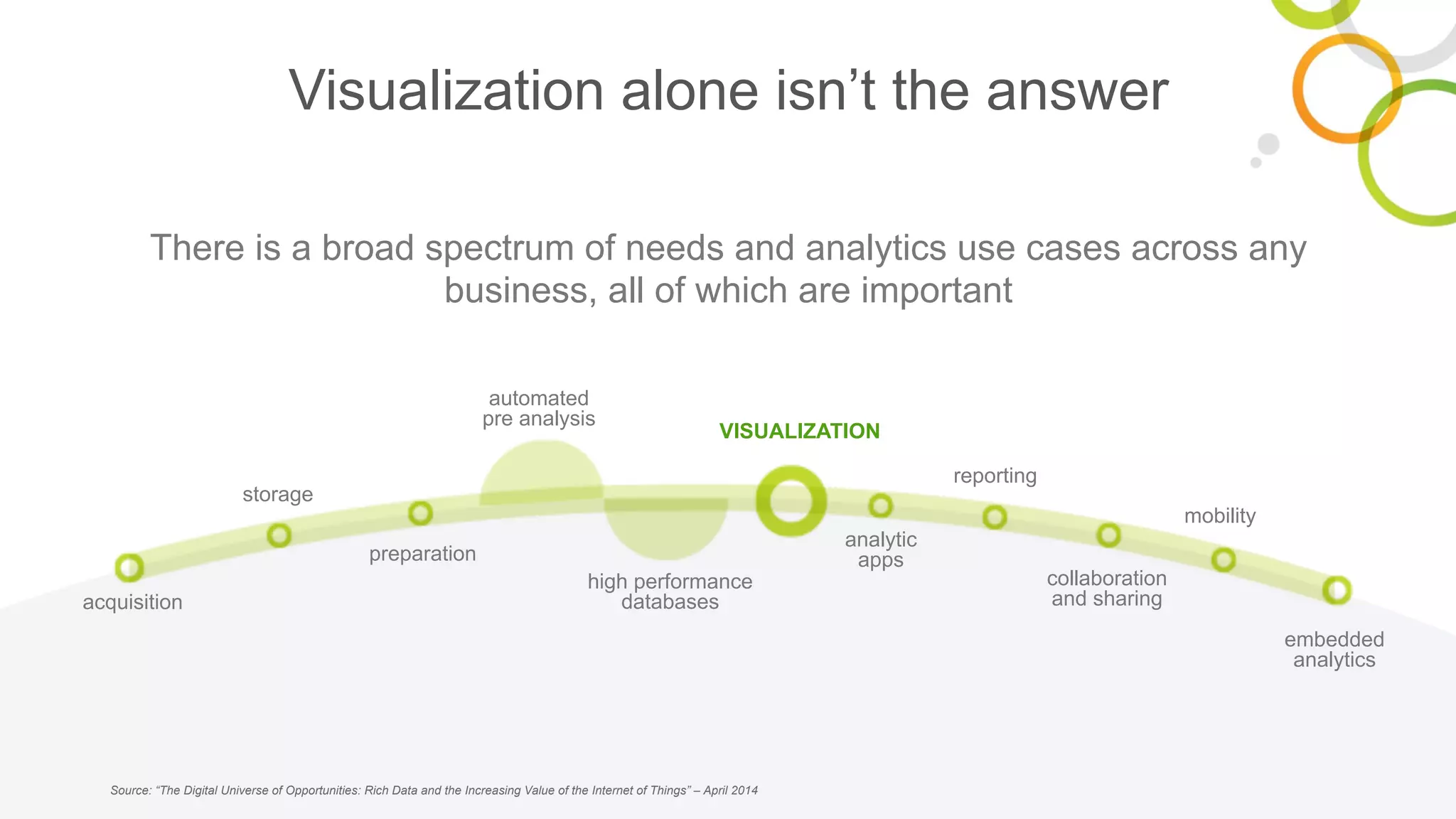 5
There is a broad spectrum of needs and analytics use cases across any
business, all of which are important
storage
automated
pre analysis
reporting
mobility
embedded
analytics
collaboration
and sharing
analytic
apps
high performance
databases
preparation
acquisition
VISUALIZATION
Visualization alone isn’t the answer
Source: “The Digital Universe of Opportunities: Rich Data and the Increasing Value of the Internet of Things” – April 2014
 