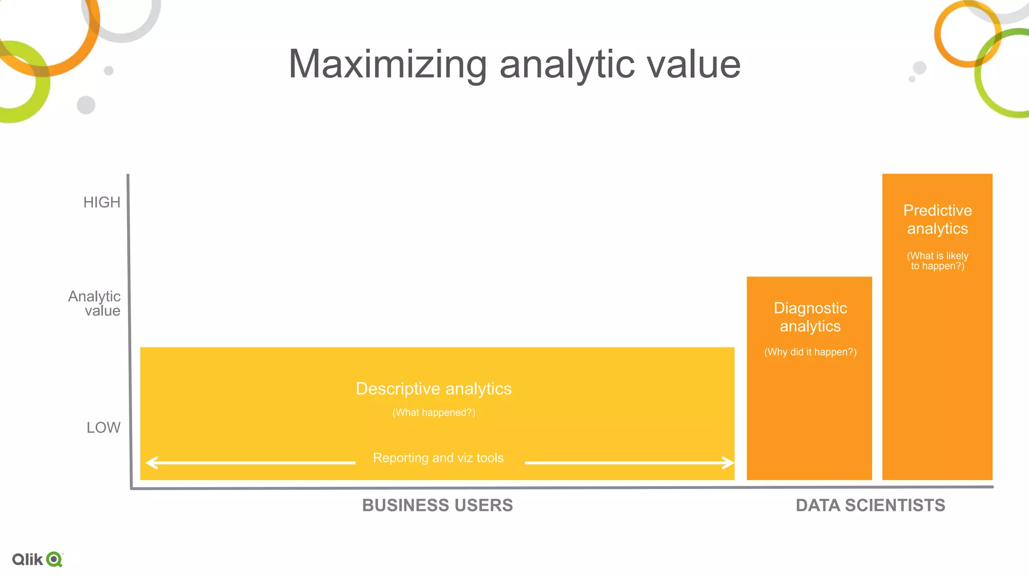 Maximizing analytic value
HIGH
LOW
Analytic
value
BUSINESS USERS DATA SCIENTISTS
Descriptive analytics
Reporting and viz tools
Diagnostic
analytics
Predictive
analytics
(Why did it happen?)
(What is likely
to happen?)
(What happened?)
 