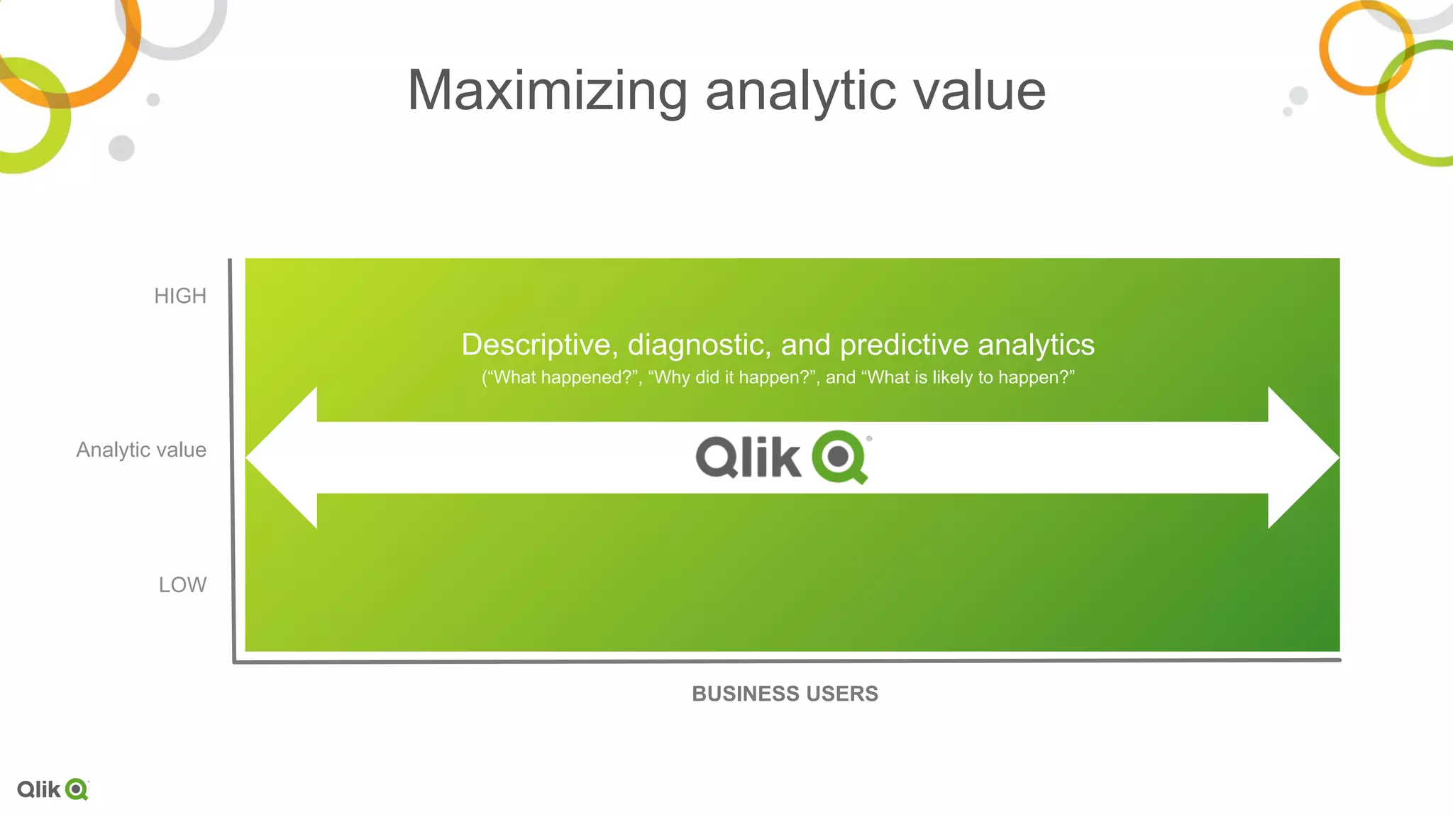 Maximizing analytic value
HIGH
LOW
Analytic value
BUSINESS USERS
Descriptive, diagnostic and predictive analytics
(“What happened?”, “Why did it happen?” and “What is likely to happen?”
REMOVE GRAY LINEDescriptive, diagnostic, and predictive analytics
(“What happened?”, “Why did it happen?”, and “What is likely to happen?”
 