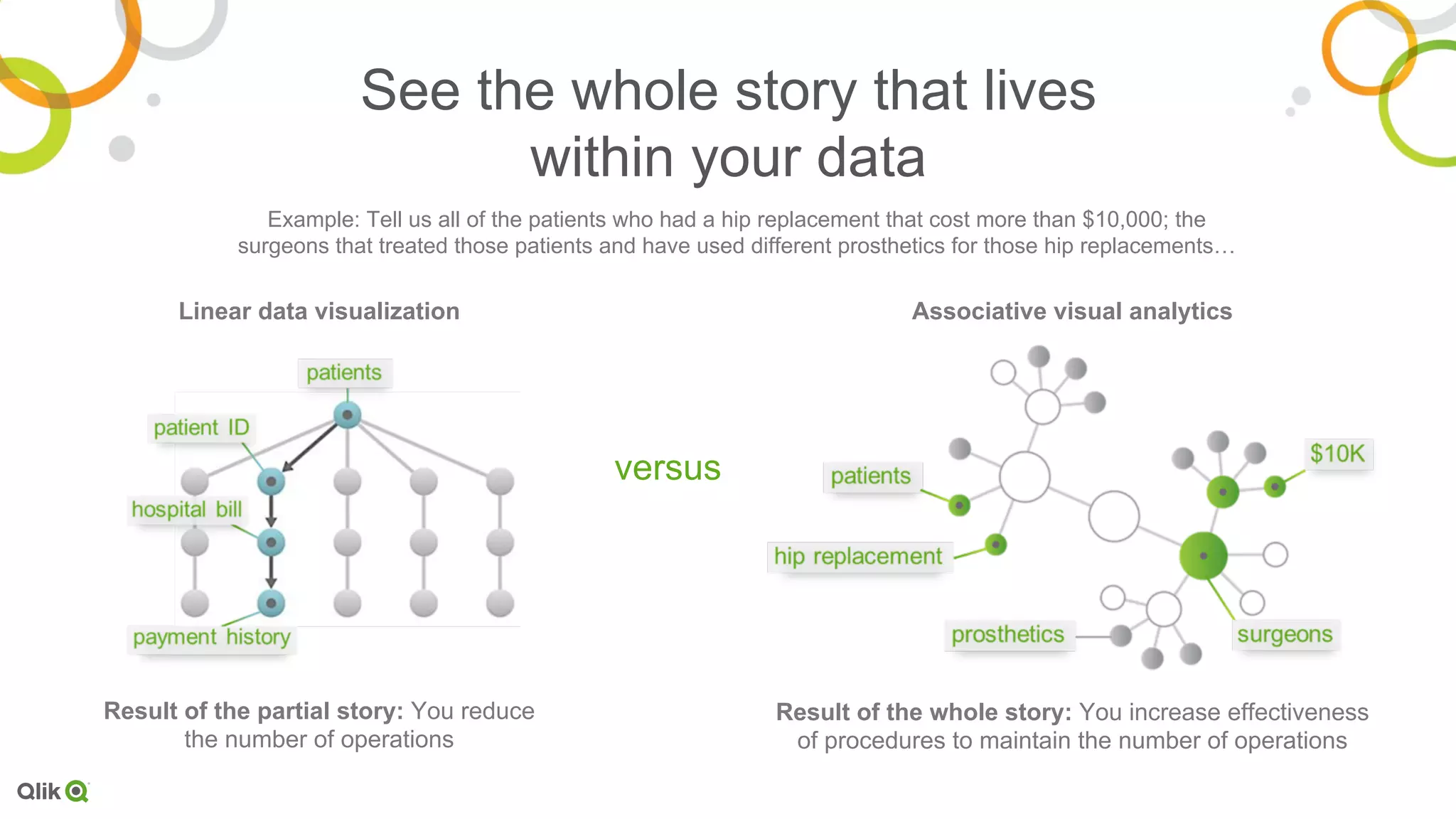 See the whole story that lives
within your data
Example: Tell us all of the patients who had a hip replacement that cost more than $10,000; the
surgeons that treated those patients and have used different prosthetics for those hip replacements…
versus
Associative visual analyticsLinear data visualization
Result of the partial story: You reduce
the number of operations
Result of the whole story: You increase effectiveness
of procedures to maintain the number of operations
 