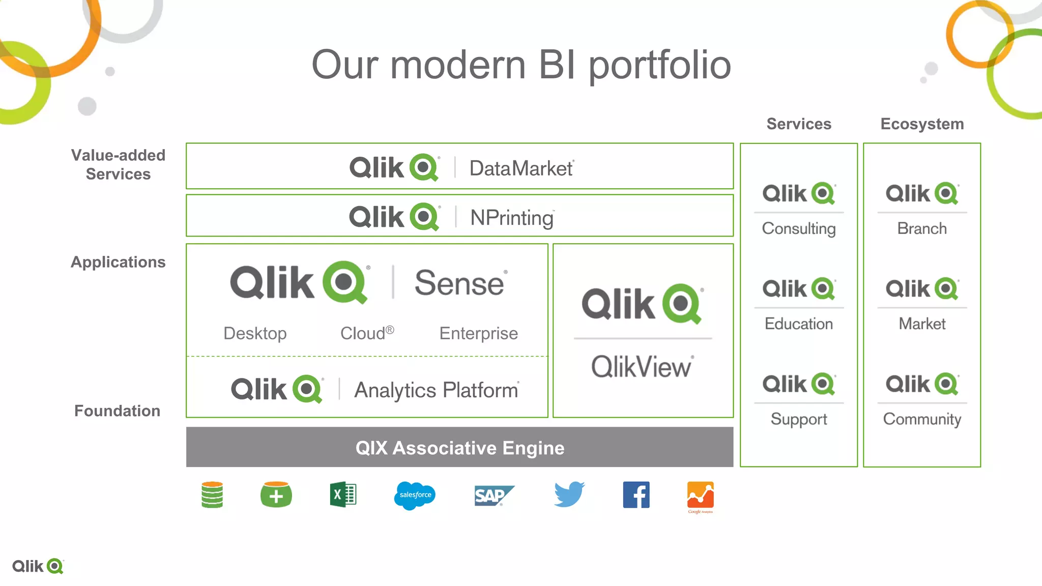Our modern BI portfolio
Foundation
QIX Associative Engine
EnterpriseCloud®Desktop
Value-added
Services
Applications
Services Ecosystem
 