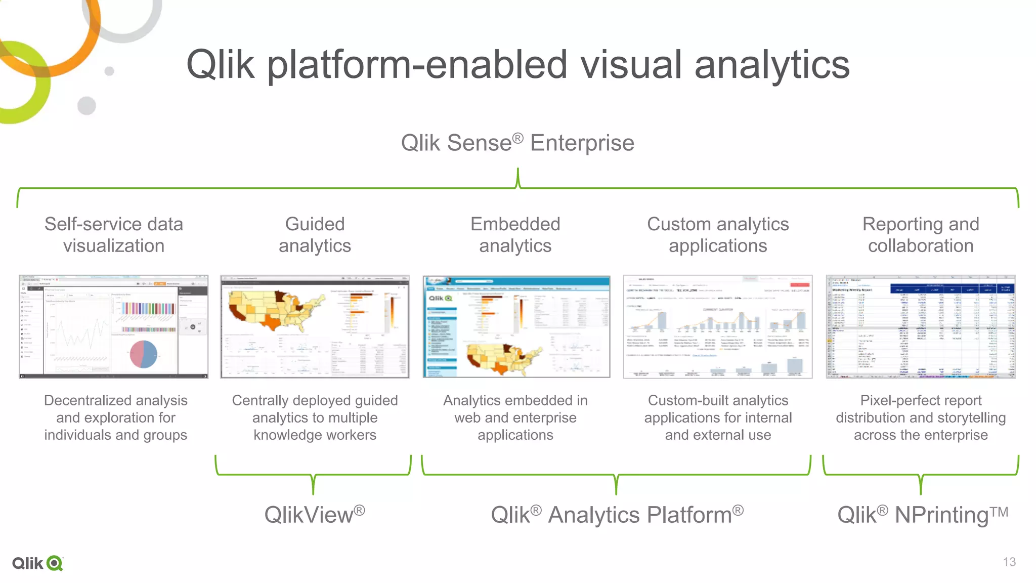 13
Qlik platform-enabled visual analytics
Embedded
analytics
Custom analytics
applications
Self-service data
visualization
Qlik® Analytics Platform®
Qlik Sense® Enterprise
Guided
analytics
Reporting and
collaboration
Qlik® NPrintingTM
Decentralized analysis
and exploration for
individuals and groups
Centrally deployed guided
analytics to multiple
knowledge workers
Analytics embedded in
web and enterprise
applications
Custom-built analytics
applications for internal
and external use
Pixel-perfect report
distribution and storytelling
across the enterprise
QlikView®
 