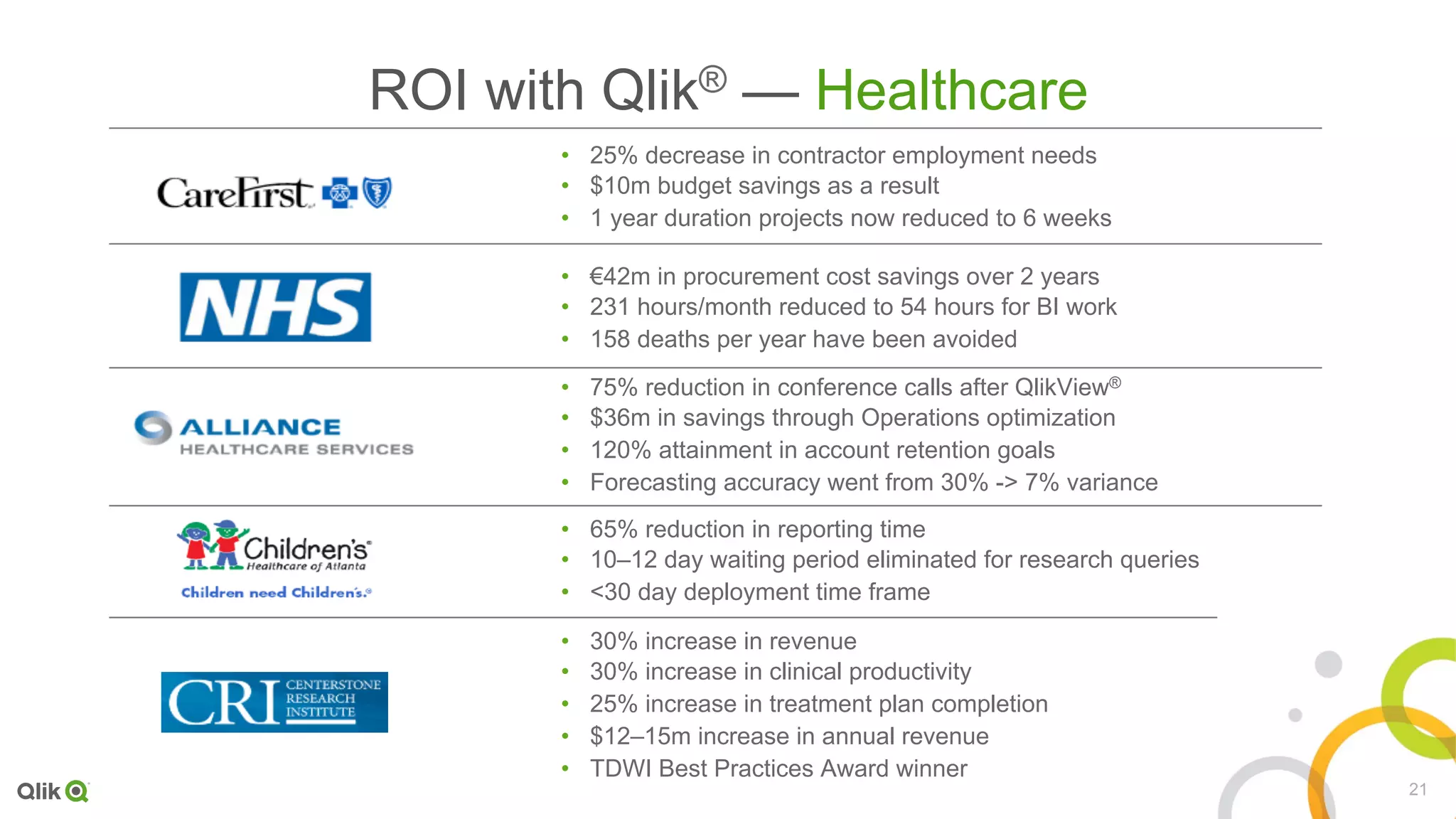21
ROI with Qlik® — Healthcare
•  25% decrease in contractor employment needs
•  $10m budget savings as a result
•  1 year duration projects now reduced to 6 weeks
•  €42m in procurement cost savings over 2 years
•  231 hours/month reduced to 54 hours for BI work
•  158 deaths per year have been avoided
•  75% reduction in conference calls after QlikView®
•  $36m in savings through Operations optimization
•  120% attainment in account retention goals
•  Forecasting accuracy went from 30% -> 7% variance
•  65% reduction in reporting time
•  10–12 day waiting period eliminated for research queries
•  <30 day deployment time frame
•  30% increase in revenue
•  30% increase in clinical productivity
•  25% increase in treatment plan completion
•  $12–15m increase in annual revenue
•  TDWI Best Practices Award winner
 