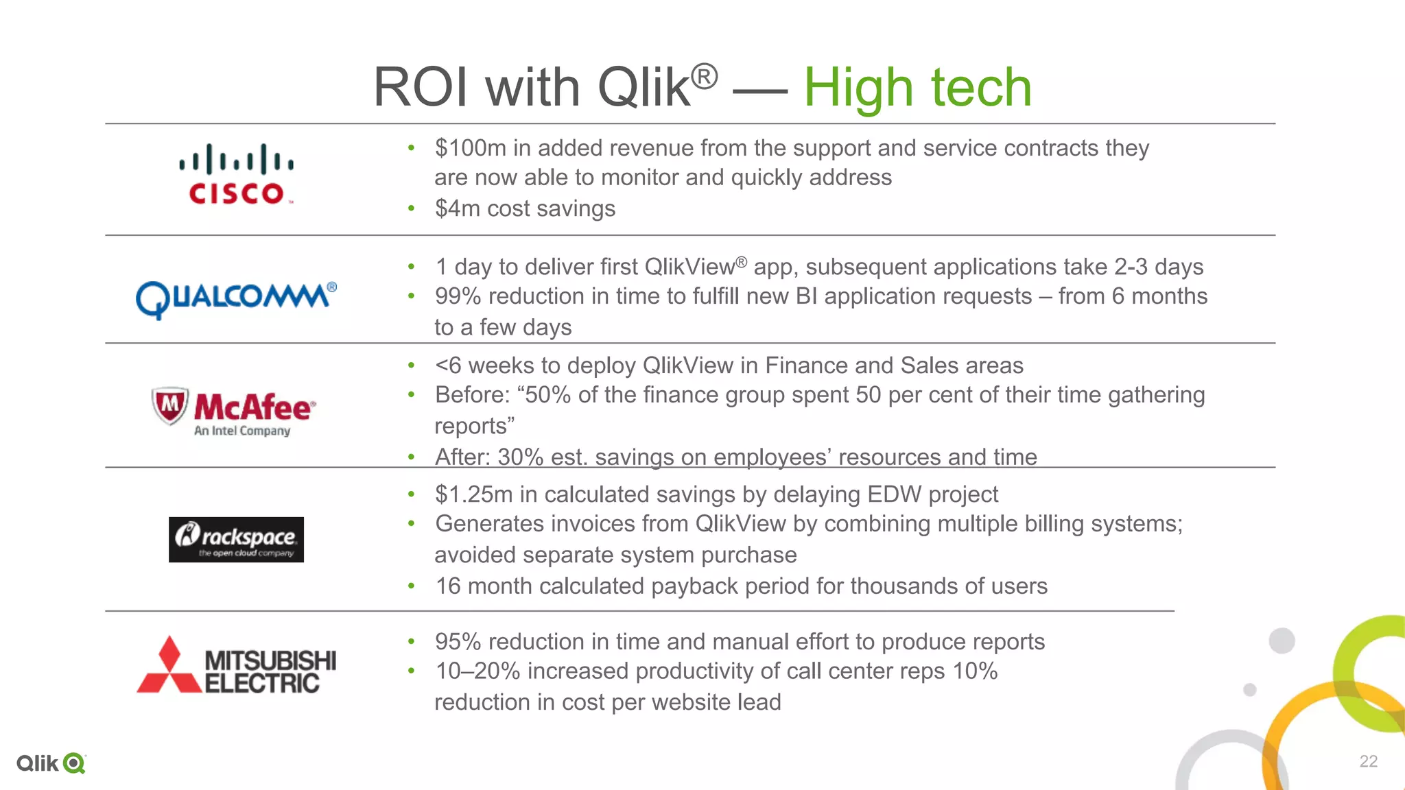 22
ROI with Qlik® — High tech
•  $100m in added revenue from the support and service contracts they
are now able to monitor and quickly address
•  $4m cost savings
•  1 day to deliver first QlikView® app, subsequent applications take 2-3 days
•  99% reduction in time to fulfill new BI application requests – from 6 months
to a few days
•  <6 weeks to deploy QlikView in Finance and Sales areas
•  Before: “50% of the finance group spent 50 per cent of their time gathering
reports”
•  After: 30% est. savings on employees’ resources and time
•  $1.25m in calculated savings by delaying EDW project
•  Generates invoices from QlikView by combining multiple billing systems;
avoided separate system purchase
•  16 month calculated payback period for thousands of users
•  95% reduction in time and manual effort to produce reports
•  10–20% increased productivity of call center reps 10%
reduction in cost per website lead
 