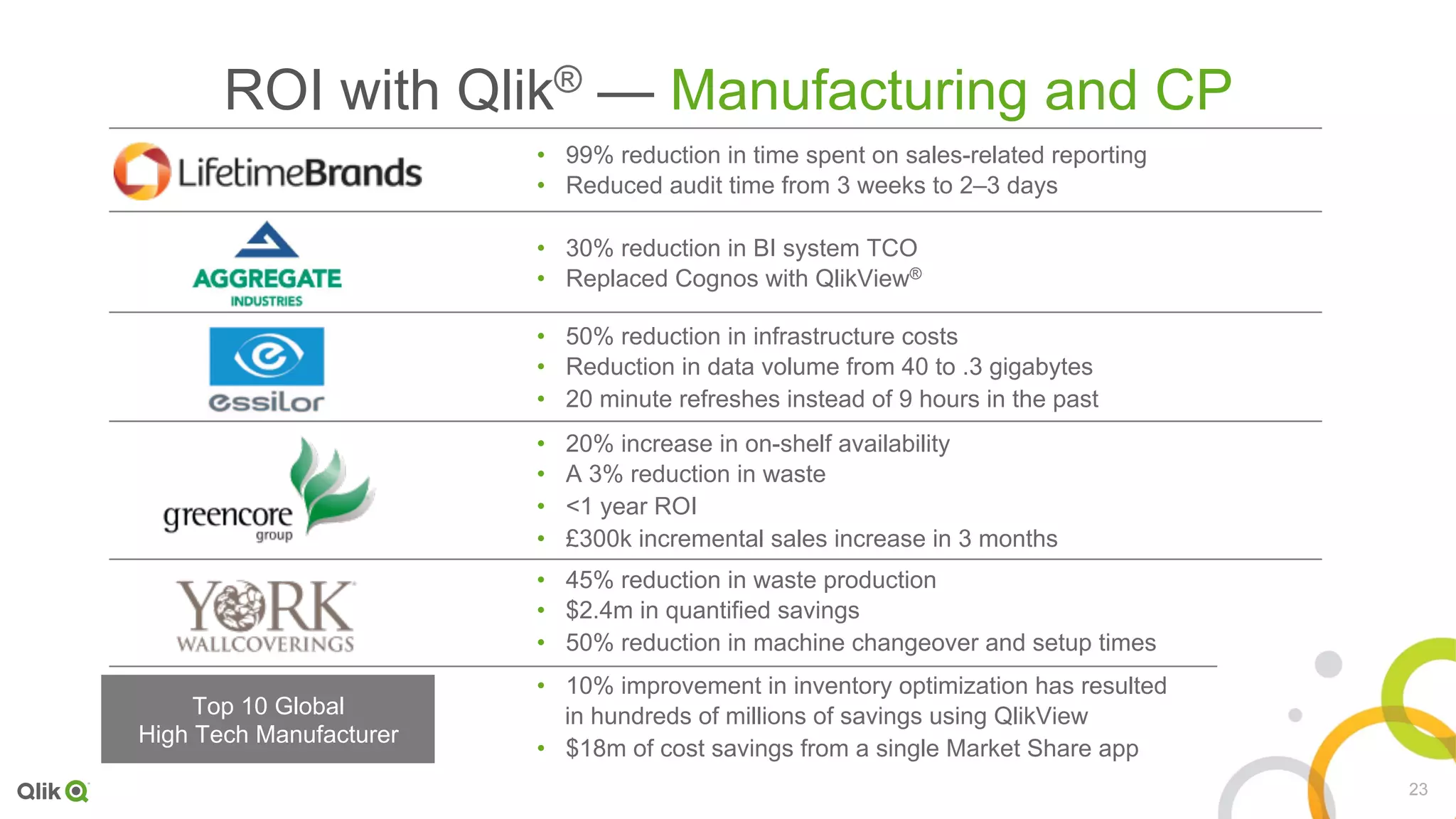23
ROI with Qlik® — Manufacturing and CP
•  99% reduction in time spent on sales-related reporting
•  Reduced audit time from 3 weeks to 2–3 days
•  30% reduction in BI system TCO
•  Replaced Cognos with QlikView®
•  50% reduction in infrastructure costs
•  Reduction in data volume from 40 to .3 gigabytes
•  20 minute refreshes instead of 9 hours in the past
•  20% increase in on-shelf availability
•  A 3% reduction in waste
•  <1 year ROI
•  £300k incremental sales increase in 3 months
•  45% reduction in waste production
•  $2.4m in quantified savings
•  50% reduction in machine changeover and setup times
•  10% improvement in inventory optimization has resulted
in hundreds of millions of savings using QlikView
•  $18m of cost savings from a single Market Share app
Top 10 Global
High Tech Manufacturer
 