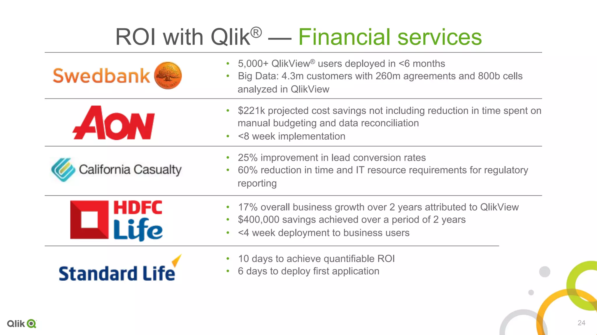 24
ROI with Qlik® — Financial services
•  5,000+ QlikView® users deployed in <6 months
•  Big Data: 4.3m customers with 260m agreements and 800b cells
analyzed in QlikView
•  $221k projected cost savings not including reduction in time spent on
manual budgeting and data reconciliation
•  <8 week implementation
•  25% improvement in lead conversion rates
•  60% reduction in time and IT resource requirements for regulatory
reporting
•  17% overall business growth over 2 years attributed to QlikView
•  $400,000 savings achieved over a period of 2 years
•  <4 week deployment to business users
•  10 days to achieve quantifiable ROI
•  6 days to deploy first application
 