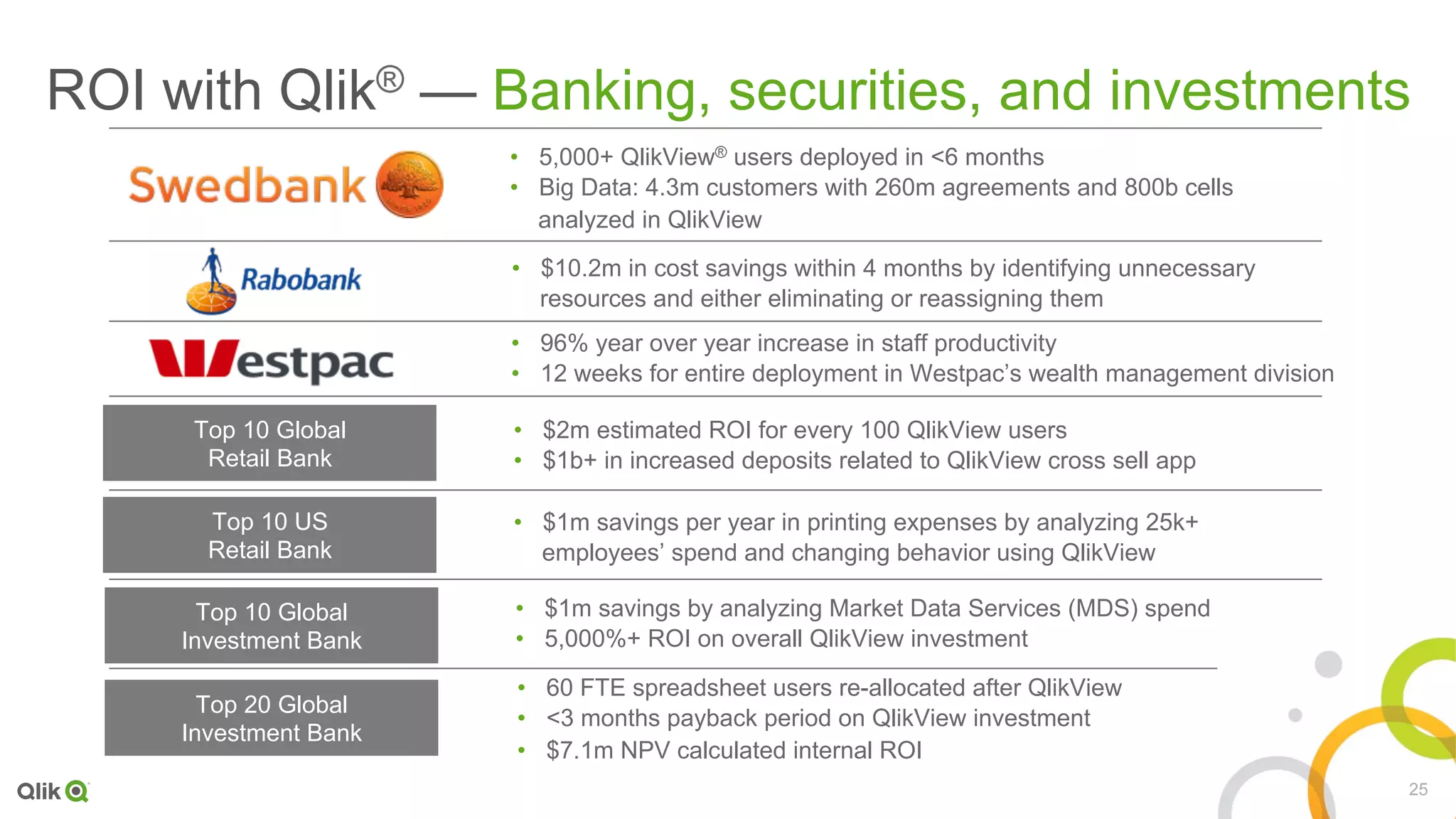 25
ROI with Qlik® — Banking, securities, and investments
•  5,000+ QlikView® users deployed in <6 months
•  Big Data: 4.3m customers with 260m agreements and 800b cells
analyzed in QlikView
•  $2m estimated ROI for every 100 QlikView users
•  $1b+ in increased deposits related to QlikView cross sell app
•  $1m savings per year in printing expenses by analyzing 25k+
employees’ spend and changing behavior using QlikView
Top 10 Global
Retail Bank
Top 10 US
Retail Bank
•  $1m savings by analyzing Market Data Services (MDS) spend
•  5,000%+ ROI on overall QlikView investment
•  60 FTE spreadsheet users re-allocated after QlikView
•  <3 months payback period on QlikView investment
•  $7.1m NPV calculated internal ROI
Top 10 Global
Investment Bank
Top 20 Global
Investment Bank
•  $10.2m in cost savings within 4 months by identifying unnecessary
resources and either eliminating or reassigning them
•  96% year over year increase in staff productivity
•  12 weeks for entire deployment in Westpac’s wealth management division
 