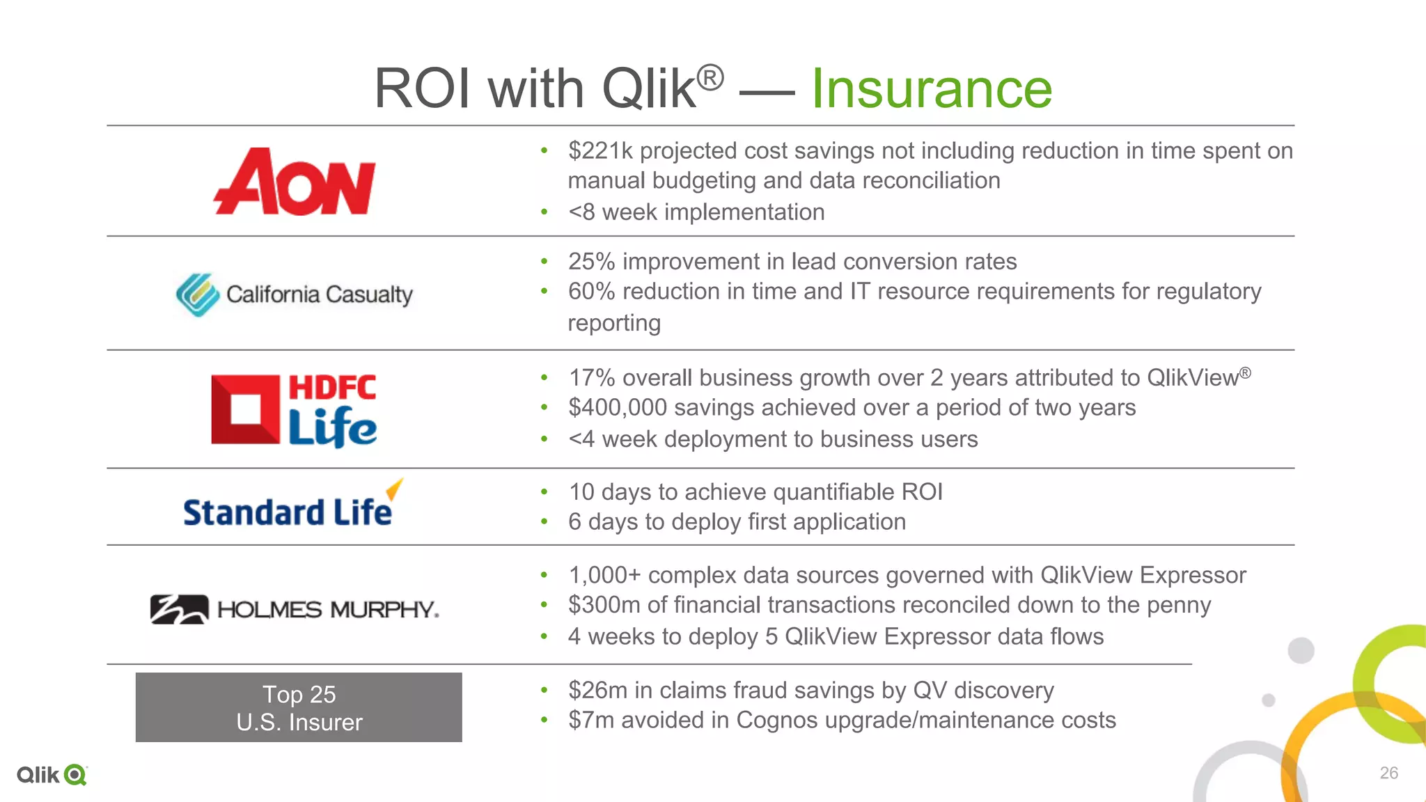 26
ROI with Qlik® — Insurance
•  $221k projected cost savings not including reduction in time spent on
manual budgeting and data reconciliation
•  <8 week implementation
•  25% improvement in lead conversion rates
•  60% reduction in time and IT resource requirements for regulatory
reporting
•  17% overall business growth over 2 years attributed to QlikView®
•  $400,000 savings achieved over a period of two years
•  <4 week deployment to business users
•  10 days to achieve quantifiable ROI
•  6 days to deploy first application
•  1,000+ complex data sources governed with QlikView Expressor
•  $300m of financial transactions reconciled down to the penny
•  4 weeks to deploy 5 QlikView Expressor data flows
•  $26m in claims fraud savings by QV discovery
•  $7m avoided in Cognos upgrade/maintenance costs
Top 25
U.S. Insurer
 
