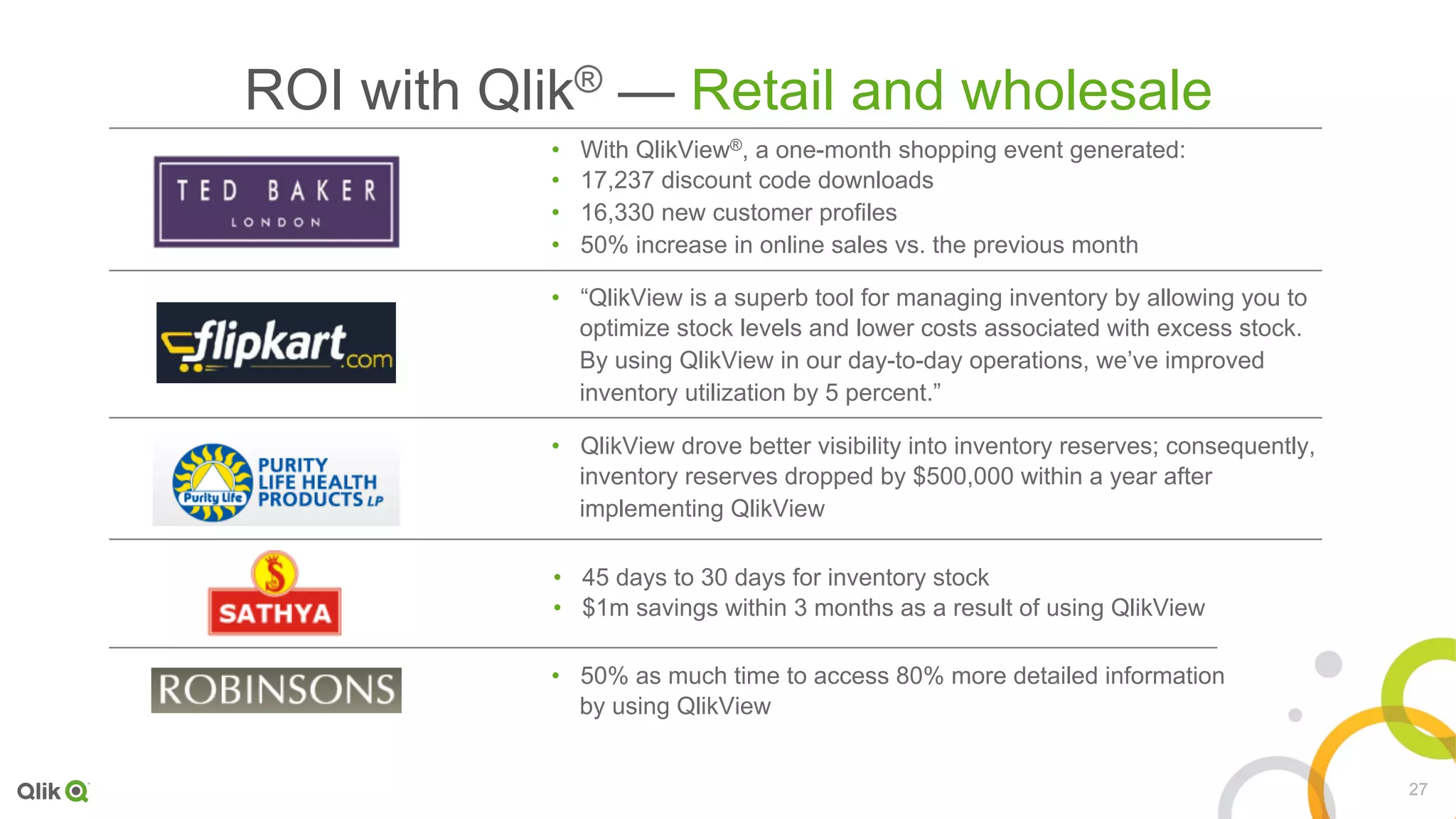27
ROI with Qlik® — Retail and wholesale
•  With QlikView®, a one-month shopping event generated:
•  17,237 discount code downloads
•  16,330 new customer profiles
•  50% increase in online sales vs. the previous month
•  “QlikView is a superb tool for managing inventory by allowing you to
optimize stock levels and lower costs associated with excess stock.
By using QlikView in our day-to-day operations, we’ve improved
inventory utilization by 5 percent.”
•  QlikView drove better visibility into inventory reserves; consequently,
inventory reserves dropped by $500,000 within a year after
implementing QlikView
•  50% as much time to access 80% more detailed information
by using QlikView
•  45 days to 30 days for inventory stock
•  $1m savings within 3 months as a result of using QlikView
 