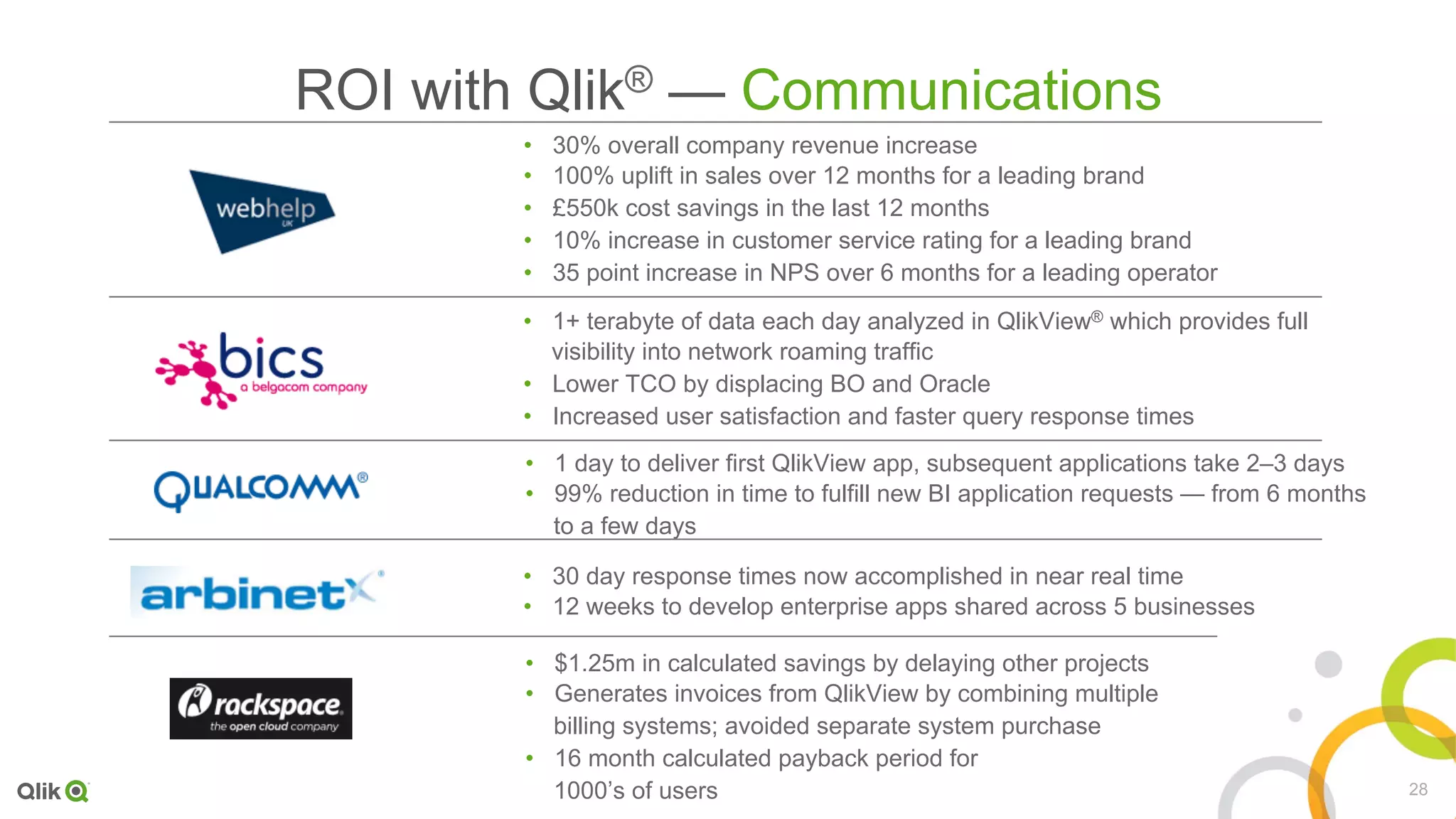 28
ROI with Qlik® — Communications
•  1+ terabyte of data each day analyzed in QlikView® which provides full
visibility into network roaming traffic
•  Lower TCO by displacing BO and Oracle
•  Increased user satisfaction and faster query response times
•  30% overall company revenue increase
•  100% uplift in sales over 12 months for a leading brand
•  £550k cost savings in the last 12 months
•  10% increase in customer service rating for a leading brand
•  35 point increase in NPS over 6 months for a leading operator
•  30 day response times now accomplished in near real time
•  12 weeks to develop enterprise apps shared across 5 businesses
•  1 day to deliver first QlikView app, subsequent applications take 2–3 days
•  99% reduction in time to fulfill new BI application requests — from 6 months
to a few days
•  $1.25m in calculated savings by delaying other projects
•  Generates invoices from QlikView by combining multiple
billing systems; avoided separate system purchase
•  16 month calculated payback period for
1000’s of users
 