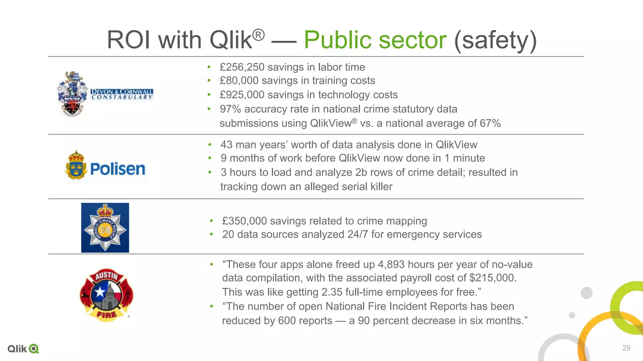 29
ROI with Qlik® — Public sector (safety)
•  £256,250 savings in labor time
•  £80,000 savings in training costs
•  £925,000 savings in technology costs
•  97% accuracy rate in national crime statutory data
submissions using QlikView® vs. a national average of 67%
•  43 man years’ worth of data analysis done in QlikView
•  9 months of work before QlikView now done in 1 minute
•  3 hours to load and analyze 2b rows of crime detail; resulted in
tracking down an alleged serial killer
•  £350,000 savings related to crime mapping
•  20 data sources analyzed 24/7 for emergency services
•  “These four apps alone freed up 4,893 hours per year of no-value
data compilation, with the associated payroll cost of $215,000.
This was like getting 2.35 full-time employees for free.”
•  “The number of open National Fire Incident Reports has been
reduced by 600 reports — a 90 percent decrease in six months.”
 
