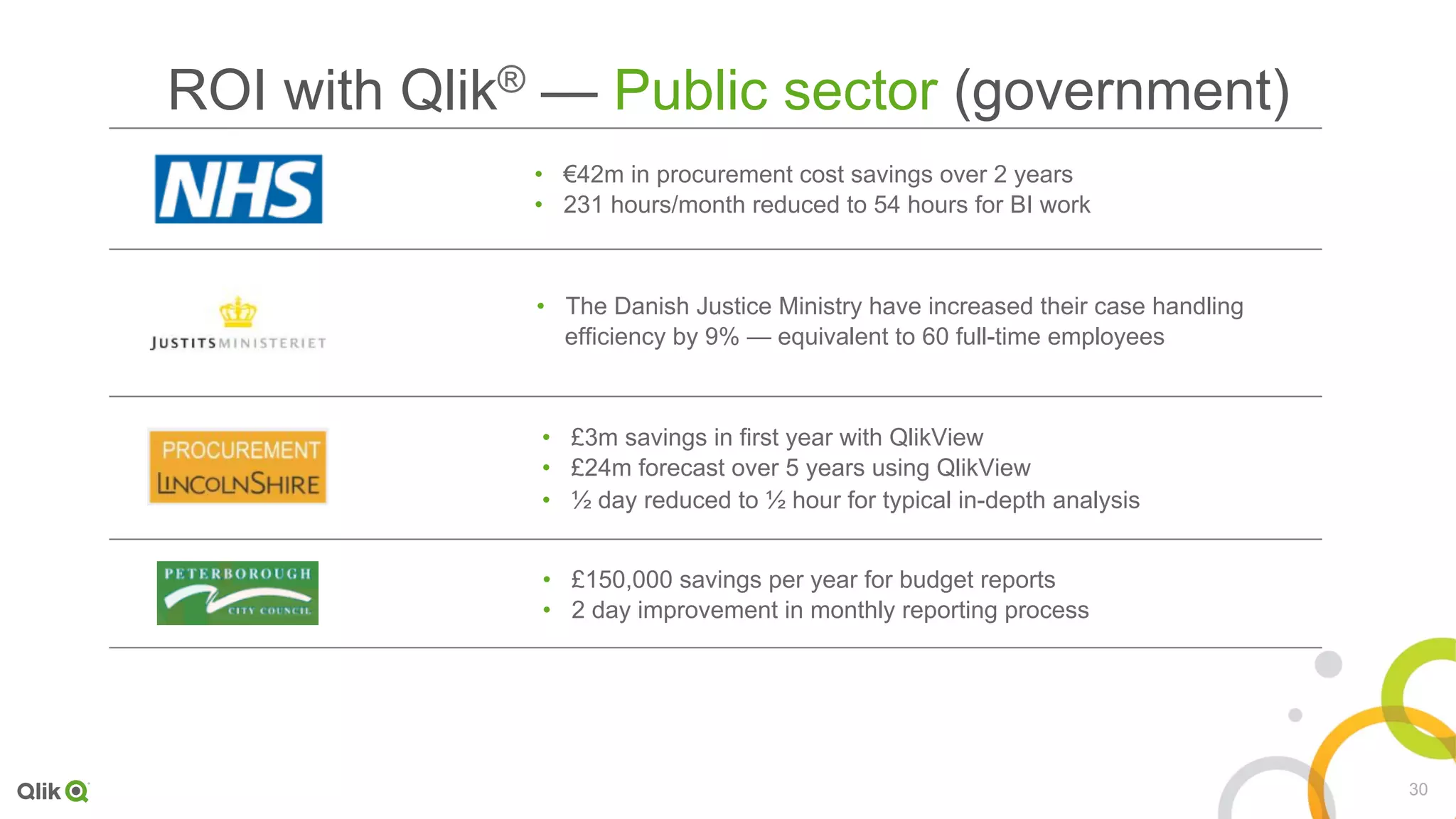 30
ROI with Qlik® — Public sector (government)
•  €42m in procurement cost savings over 2 years
•  231 hours/month reduced to 54 hours for BI work
•  The Danish Justice Ministry have increased their case handling
efficiency by 9% — equivalent to 60 full-time employees
•  £3m savings in first year with QlikView
•  £24m forecast over 5 years using QlikView
•  ½ day reduced to ½ hour for typical in-depth analysis
•  £150,000 savings per year for budget reports
•  2 day improvement in monthly reporting process
 