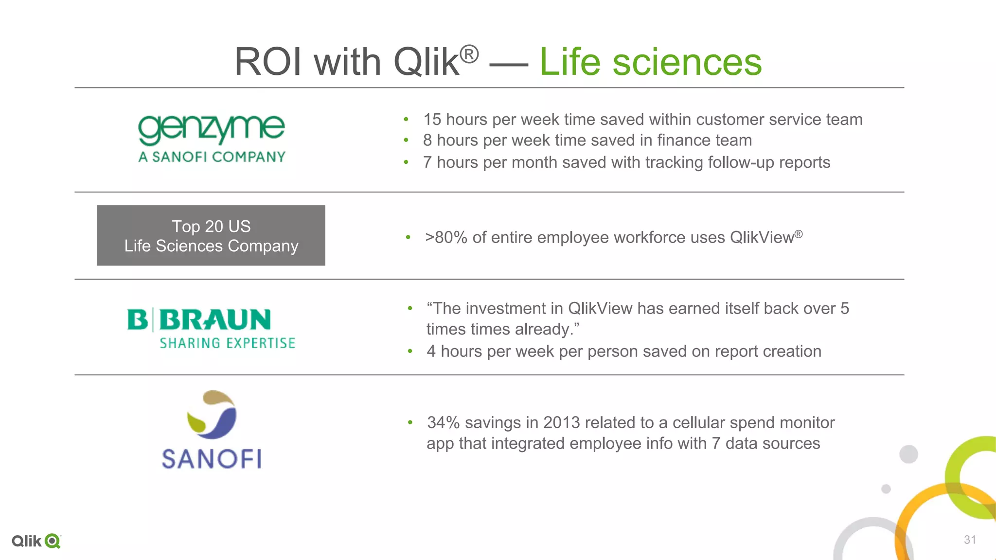 31
ROI with Qlik® — Life sciences
•  15 hours per week time saved within customer service team
•  8 hours per week time saved in finance team
•  7 hours per month saved with tracking follow-up reports
•  >80% of entire employee workforce uses QlikView®
Top 20 US
Life Sciences Company
•  “The investment in QlikView has earned itself back over 5
times times already.”
•  4 hours per week per person saved on report creation
•  34% savings in 2013 related to a cellular spend monitor
app that integrated employee info with 7 data sources
 