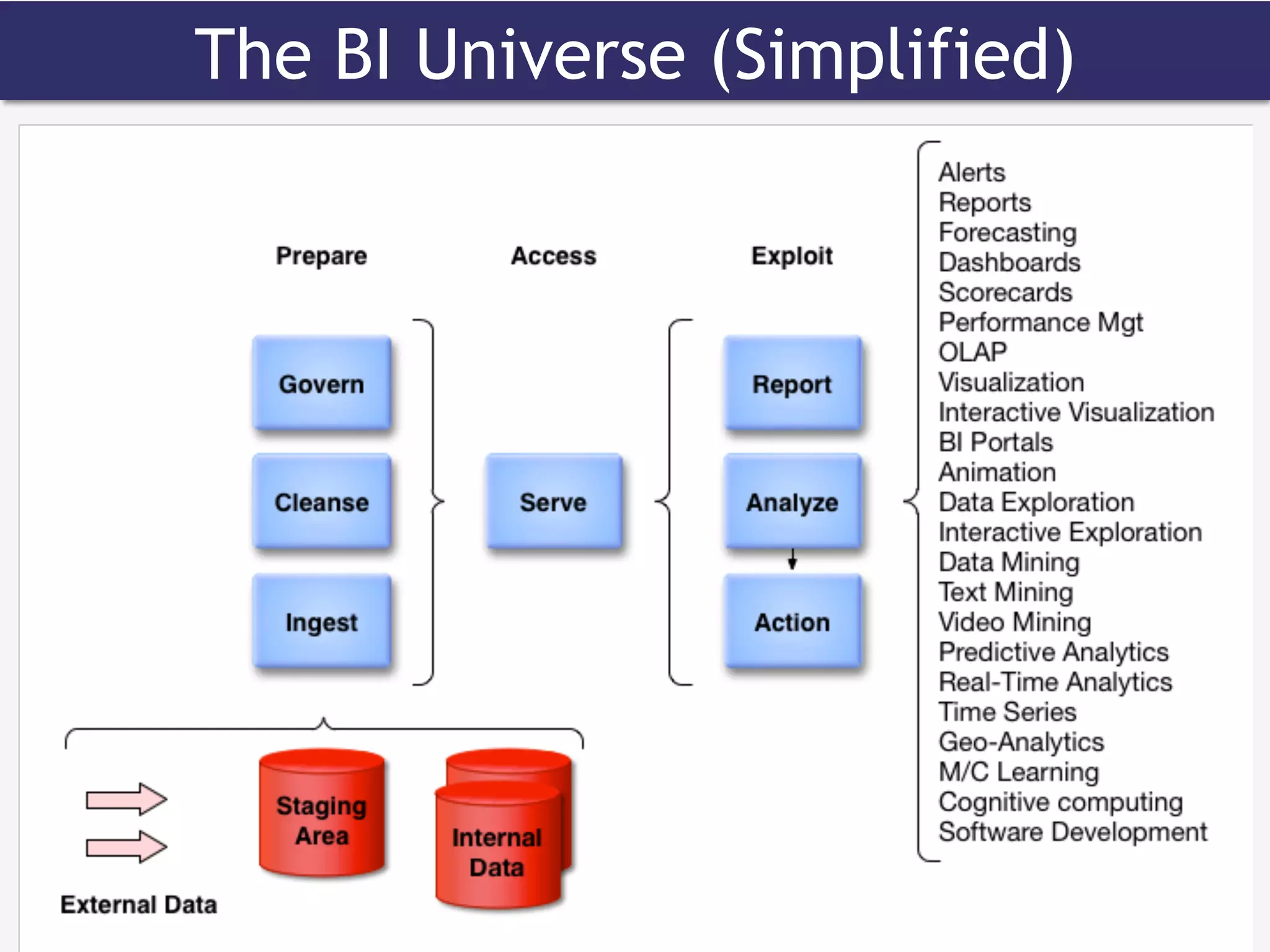 The BI Universe (Simplified)
 