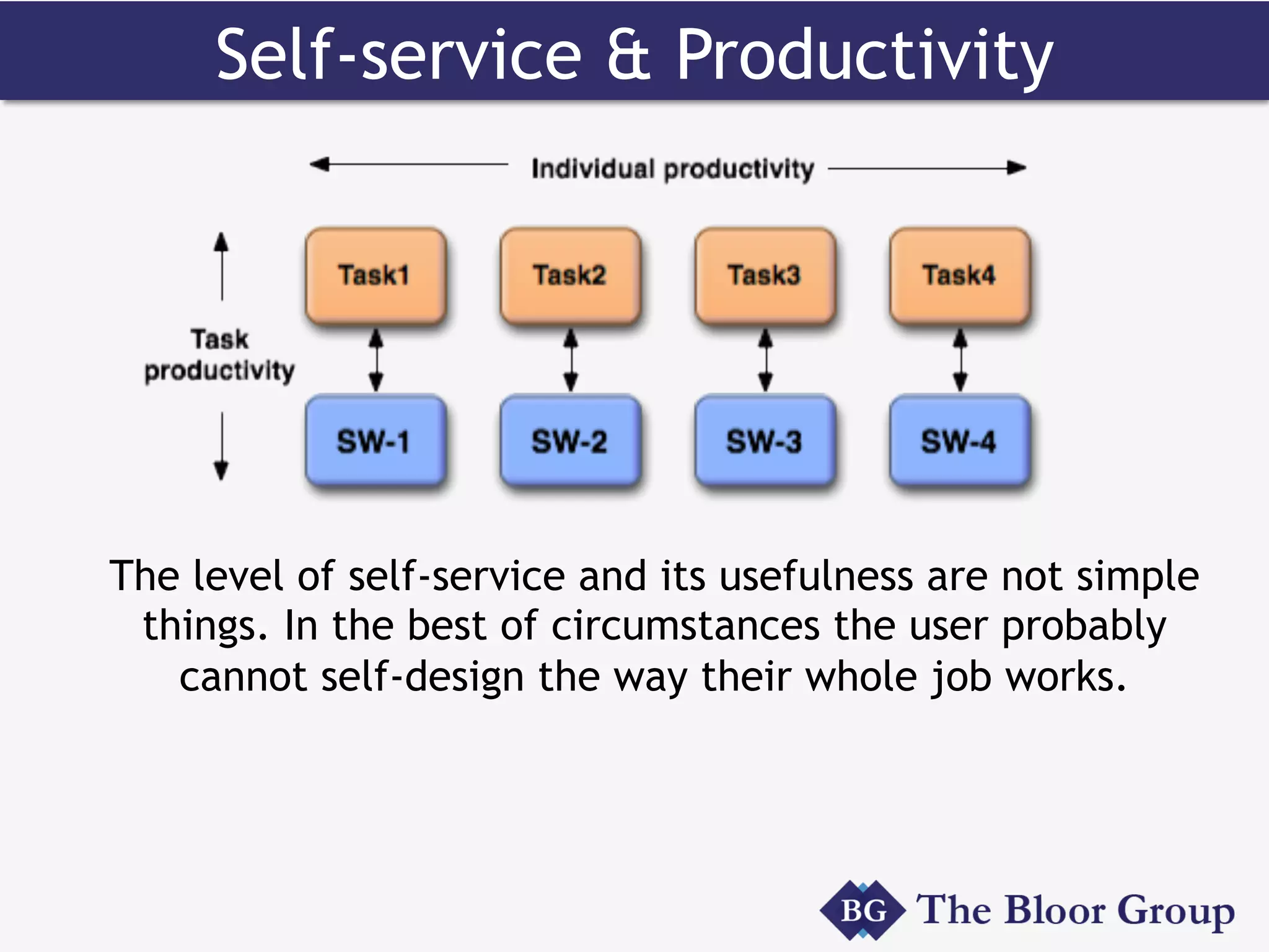 Self-service & Productivity
The level of self-service and its usefulness are not simple
things. In the best of circumstances the user probably
cannot self-design the way their whole job works.
 