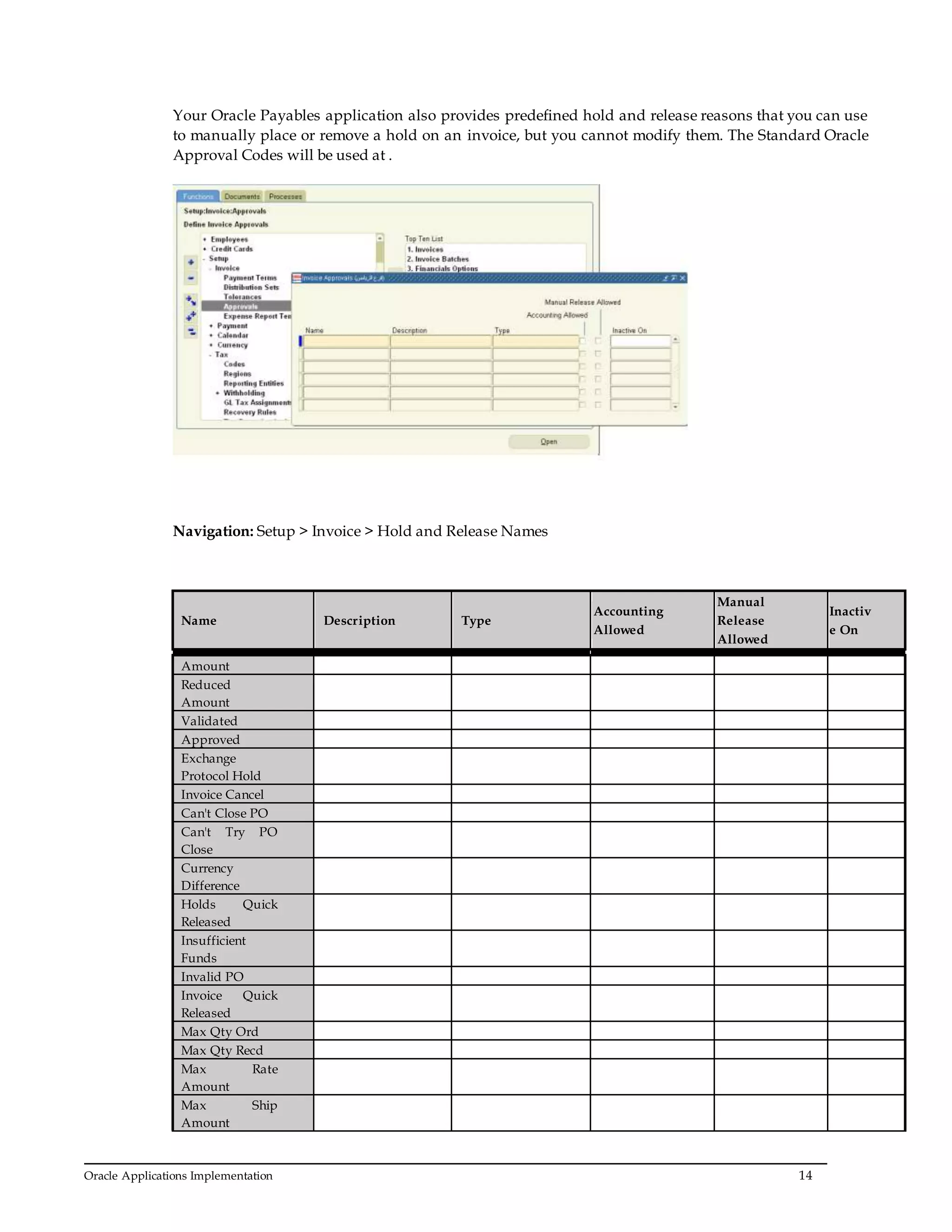 Oracle Applications Implementation 14
Your Oracle Payables application also provides predefined hold and release reasons that you can use
to manually place or remove a hold on an invoice, but you cannot modify them. The Standard Oracle
Approval Codes will be used at .
Navigation: Setup > Invoice > Hold and Release Names
Name Description Type
Accounting
Allowed
Manual
Release
Allowed
Inactiv
e On
Amount
Reduced
Amount
Validated
Approved
Exchange
Protocol Hold
Invoice Cancel
Can't Close PO
Can't Try PO
Close
Currency
Difference
Holds Quick
Released
Insufficient
Funds
Invalid PO
Invoice Quick
Released
Max Qty Ord
Max Qty Recd
Max Rate
Amount
Max Ship
Amount
 
