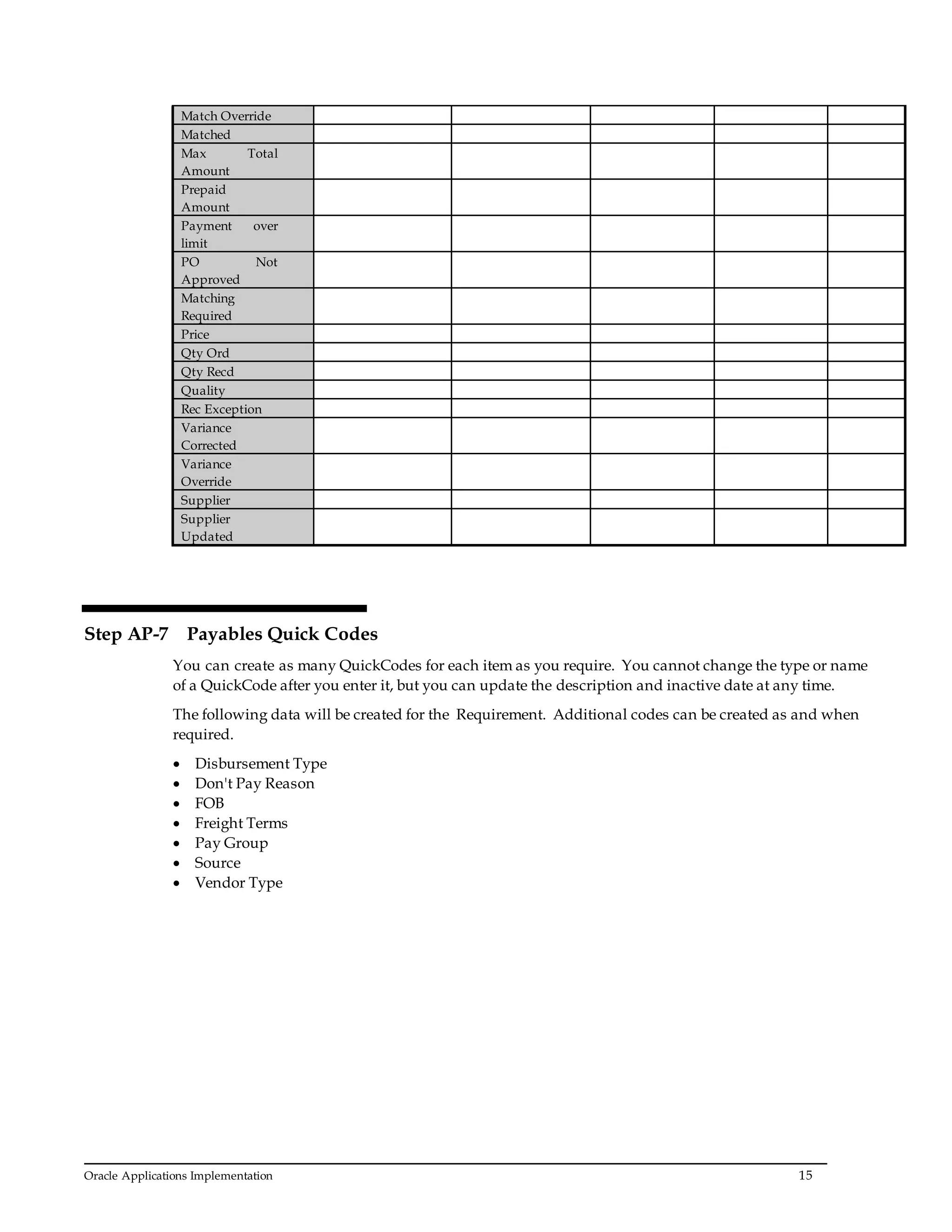 Oracle Applications Implementation 15
Match Override
Matched
Max Total
Amount
Prepaid
Amount
Payment over
limit
PO Not
Approved
Matching
Required
Price
Qty Ord
Qty Recd
Quality
Rec Exception
Variance
Corrected
Variance
Override
Supplier
Supplier
Updated
Step AP-7 Payables Quick Codes
You can create as many QuickCodes for each item as you require. You cannot change the type or name
of a QuickCode after you enter it, but you can update the description and inactive date at any time.
The following data will be created for the Requirement. Additional codes can be created as and when
required.
 Disbursement Type
 Don't Pay Reason
 FOB
 Freight Terms
 Pay Group
 Source
 Vendor Type
 