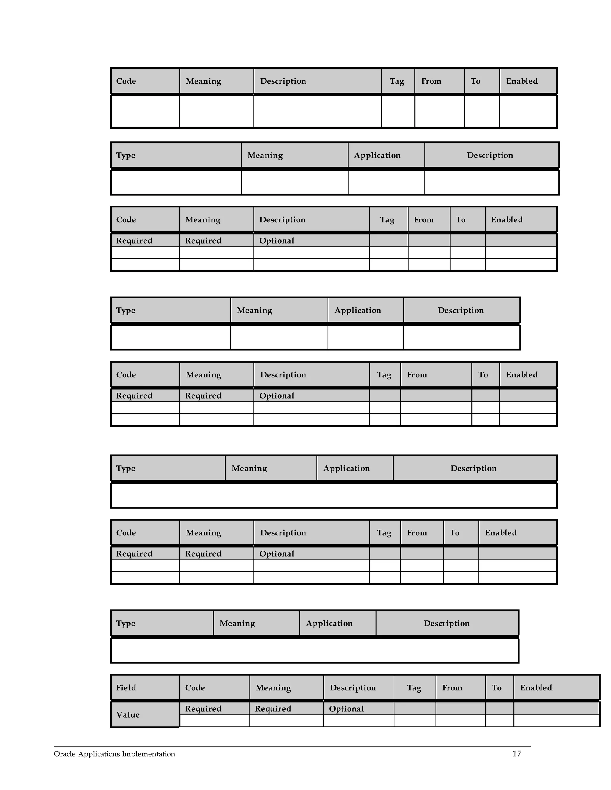 Oracle Applications Implementation 17
Code Meaning Description Tag From To Enabled
Type Meaning Application Description
Code Meaning Description Tag From To Enabled
Required Required Optional
Type Meaning Application Description
Code Meaning Description Tag From To Enabled
Required Required Optional
Type Meaning Application Description
Code Meaning Description Tag From To Enabled
Required Required Optional
Type Meaning Application Description
Field Code Meaning Description Tag From To Enabled
Value
Required Required Optional
 