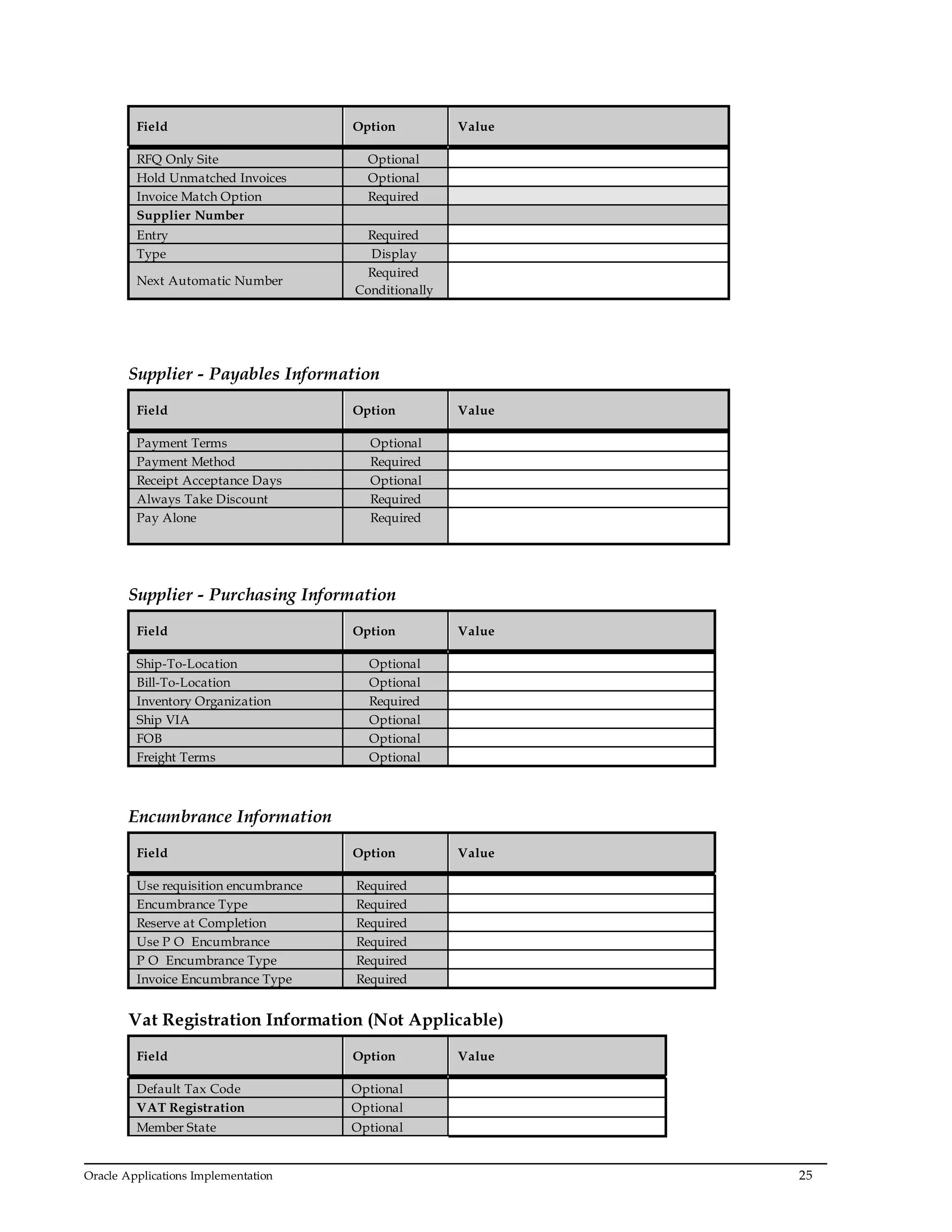 Oracle Applications Implementation 25
Field Option Value
RFQ Only Site Optional
Hold Unmatched Invoices Optional
Invoice Match Option Required
Supplier Number
Entry Required
Type Display
Next Automatic Number
Required
Conditionally
Supplier - Payables Information
Field Option Value
Payment Terms Optional
Payment Method Required
Receipt Acceptance Days Optional
Always Take Discount Required
Pay Alone Required
Supplier - Purchasing Information
Field Option Value
Ship-To-Location Optional
Bill-To-Location Optional
Inventory Organization Required
Ship VIA Optional
FOB Optional
Freight Terms Optional
Encumbrance Information
Field Option Value
Use requisition encumbrance Required
Encumbrance Type Required
Reserve at Completion Required
Use P O Encumbrance Required
P O Encumbrance Type Required
Invoice Encumbrance Type Required
Vat Registration Information (Not Applicable)
Field Option Value
Default Tax Code Optional
VAT Registration Optional
Member State Optional
 
