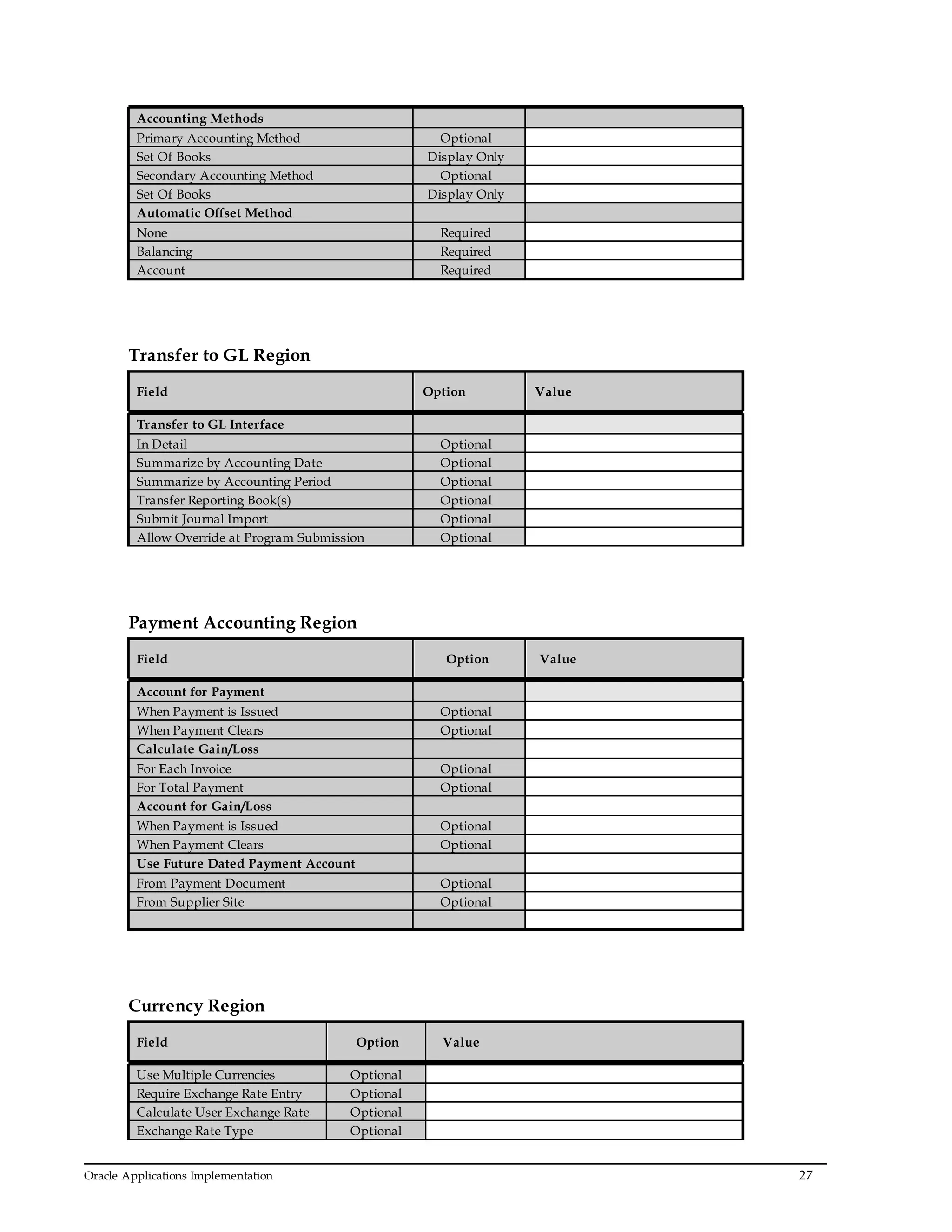 Oracle Applications Implementation 27
Accounting Methods
Primary Accounting Method Optional
Set Of Books Display Only
Secondary Accounting Method Optional
Set Of Books Display Only
Automatic Offset Method
None Required
Balancing Required
Account Required
Transfer to GL Region
Field Option Value
Transfer to GL Interface
In Detail Optional
Summarize by Accounting Date Optional
Summarize by Accounting Period Optional
Transfer Reporting Book(s) Optional
Submit Journal Import Optional
Allow Override at Program Submission Optional
Payment Accounting Region
Field Option Value
Account for Payment
When Payment is Issued Optional
When Payment Clears Optional
Calculate Gain/Loss
For Each Invoice Optional
For Total Payment Optional
Account for Gain/Loss
When Payment is Issued Optional
When Payment Clears Optional
Use Future Dated Payment Account
From Payment Document Optional
From Supplier Site Optional
Currency Region
Field Option Value
Use Multiple Currencies Optional
Require Exchange Rate Entry Optional
Calculate User Exchange Rate Optional
Exchange Rate Type Optional
 