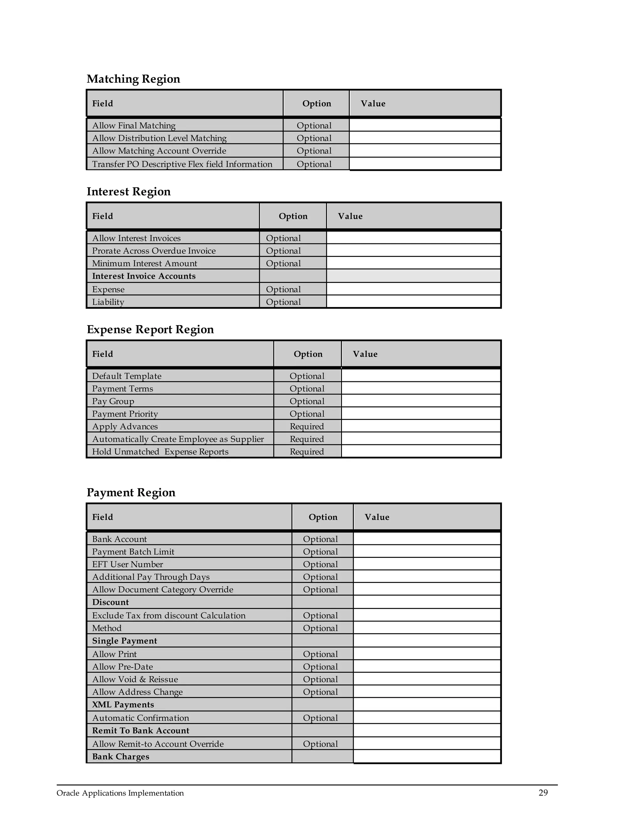 Oracle Applications Implementation 29
Matching Region
Field Option Value
Allow Final Matching Optional
Allow Distribution Level Matching Optional
Allow Matching Account Override Optional
Transfer PO Descriptive Flex field Information Optional
Interest Region
Field Option Value
Allow Interest Invoices Optional
Prorate Across Overdue Invoice Optional
Minimum Interest Amount Optional
Interest Invoice Accounts
Expense Optional
Liability Optional
Expense Report Region
Field Option Value
Default Template Optional
Payment Terms Optional
Pay Group Optional
Payment Priority Optional
Apply Advances Required
Automatically Create Employee as Supplier Required
Hold Unmatched Expense Reports Required
Payment Region
Field Option Value
Bank Account Optional
Payment Batch Limit Optional
EFT User Number Optional
Additional Pay Through Days Optional
Allow Document Category Override Optional
Discount
Exclude Tax from discount Calculation Optional
Method Optional
Single Payment
Allow Print Optional
Allow Pre-Date Optional
Allow Void & Reissue Optional
Allow Address Change Optional
XML Payments
Automatic Confirmation Optional
Remit To Bank Account
Allow Remit-to Account Override Optional
Bank Charges
 