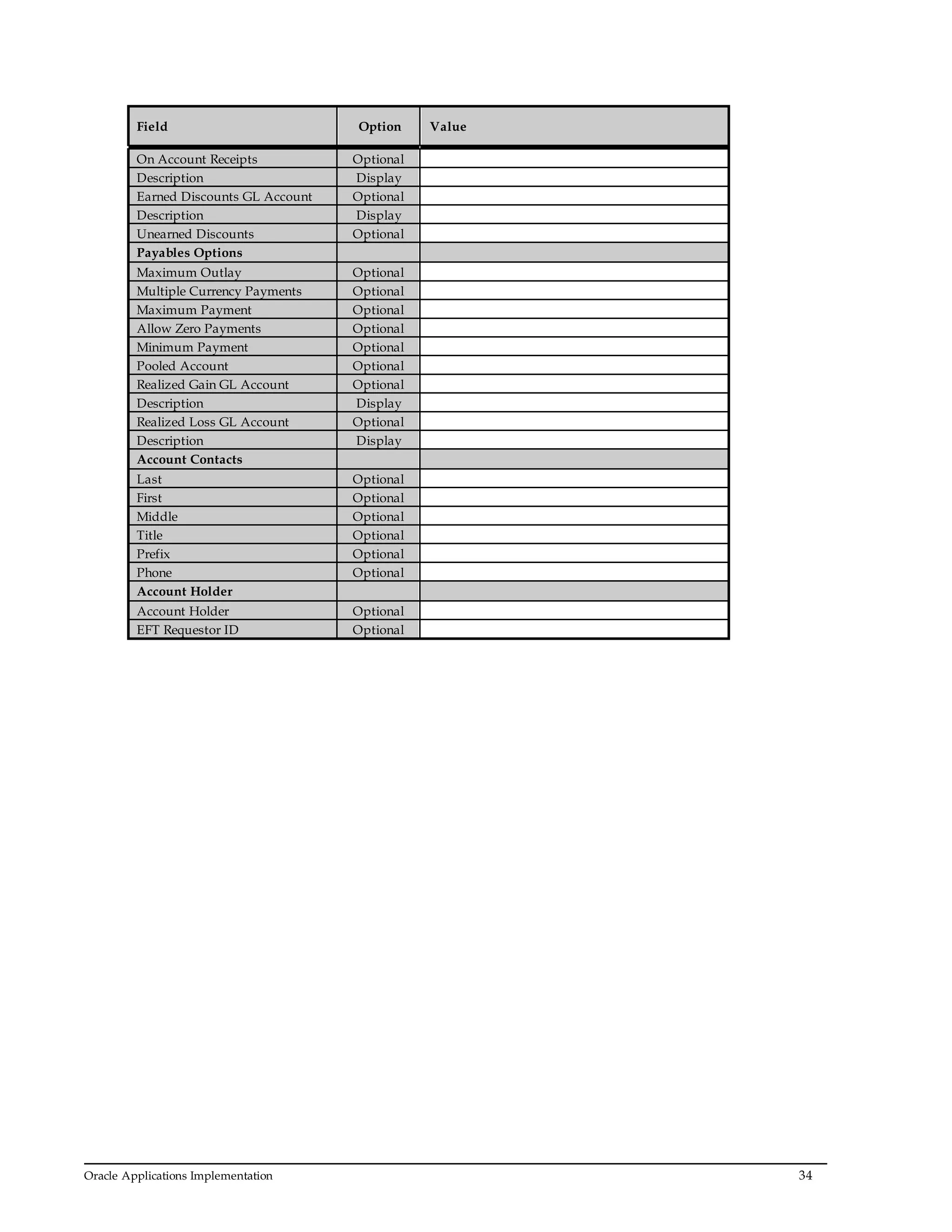 Oracle Applications Implementation 34
Field Option Value
On Account Receipts Optional
Description Display
Earned Discounts GL Account Optional
Description Display
Unearned Discounts Optional
Payables Options
Maximum Outlay Optional
Multiple Currency Payments Optional
Maximum Payment Optional
Allow Zero Payments Optional
Minimum Payment Optional
Pooled Account Optional
Realized Gain GL Account Optional
Description Display
Realized Loss GL Account Optional
Description Display
Account Contacts
Last Optional
First Optional
Middle Optional
Title Optional
Prefix Optional
Phone Optional
Account Holder
Account Holder Optional
EFT Requestor ID Optional
 