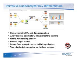 Pervasive RushAnalyzer Key Differentiators




     !    Comprehensive ETL and data preparation
     !    Analytics data s...