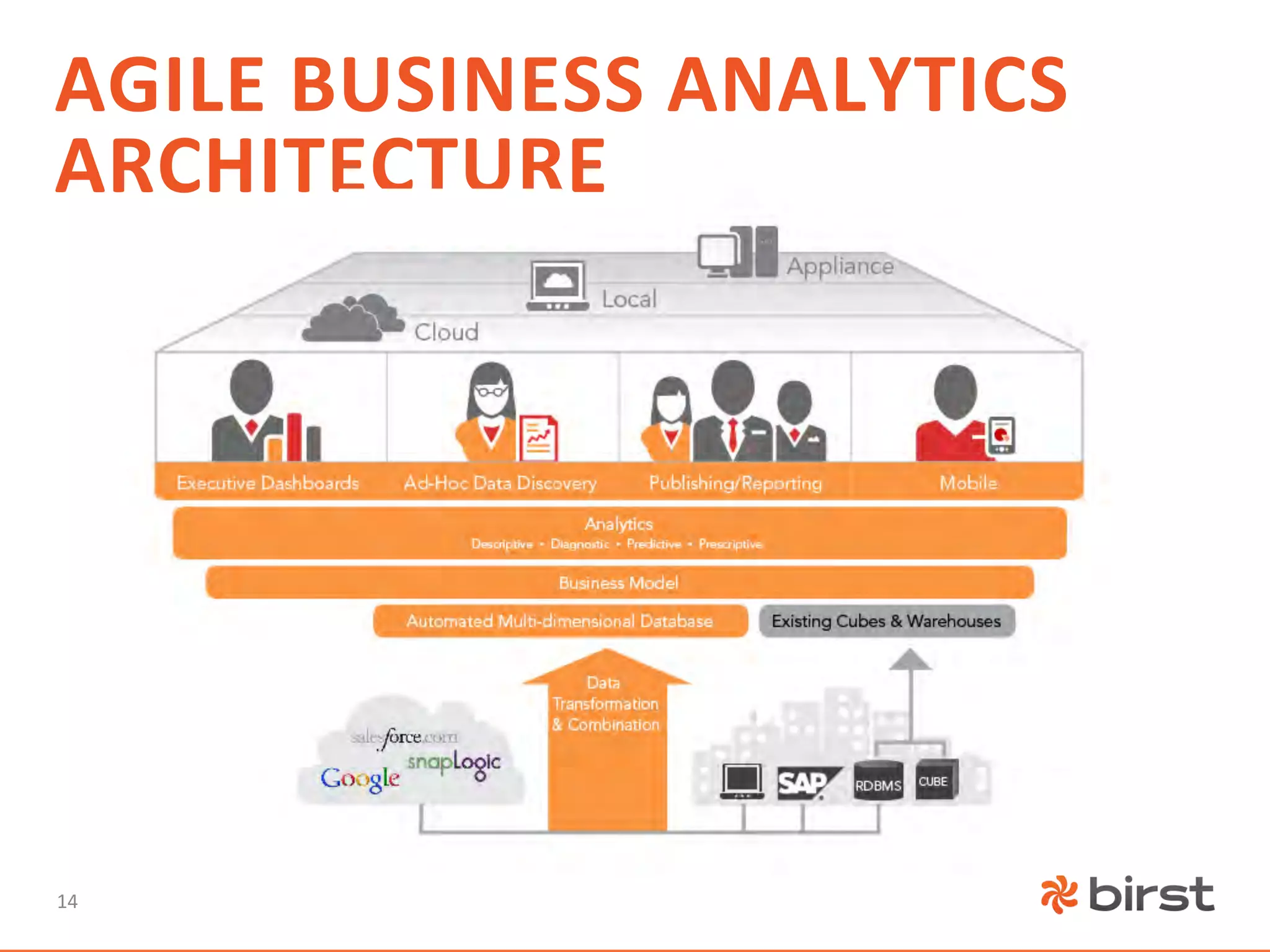 AGILE	
  BUSINESS	
  ANALYTICS	
  
ARCHITECTURE	
  




14	
  
 