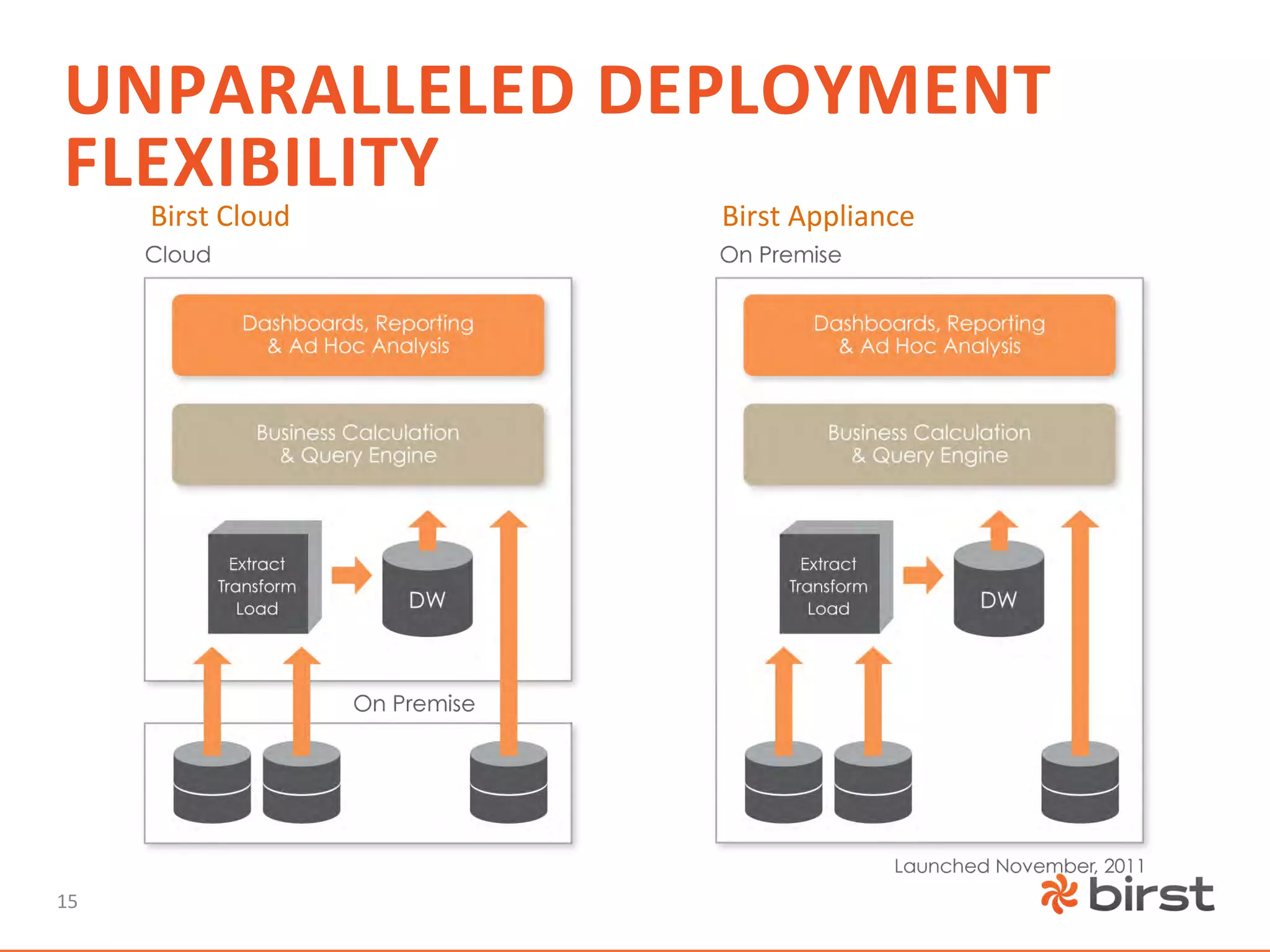 UNPARALLELED	
  DEPLOYMENT	
  
 FLEXIBILITY	
  
 	
   Birst	
  Cloud	
   Birst	
  Appliance	
  




15	
  
 
