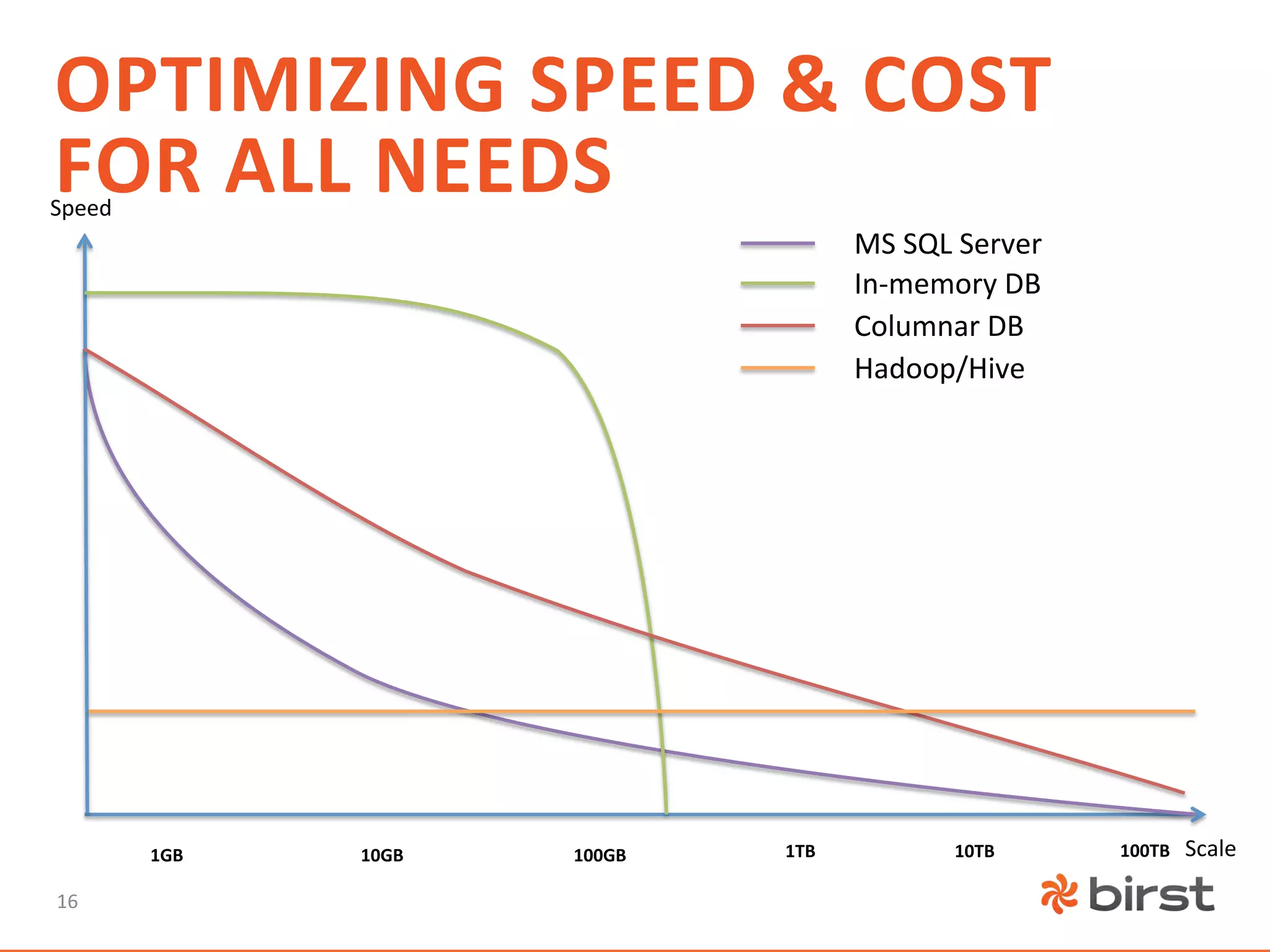 OPTIMIZING	
  SPEED	
  &	
  COST	
  
FOR	
  ALL	
  NEEDS	
  
Speed	
  
                                                       MS	
  SQL	
  Server	
  
                                                       In-­‐memory	
  DB	
  
                                                       Columnar	
  DB	
  
                                                       Hadoop/Hive	
  




            1GB	
     10GB	
     100GB	
     1TB	
                10TB	
         100TB	
     Scale	
  

16	
  
 