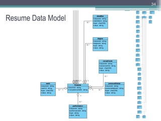 34


Resume Data Model
 